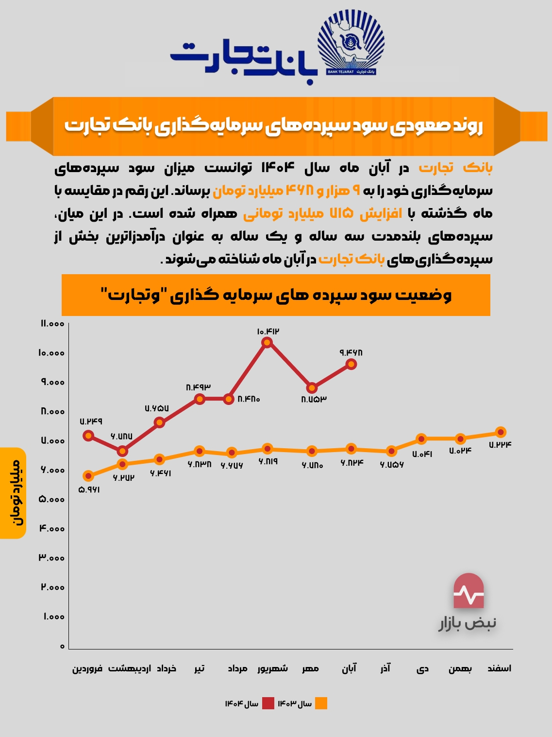 روند صعودی سود سپرده‌های سرمایه‌گذاری بانک تجارت + اینفوگرافی