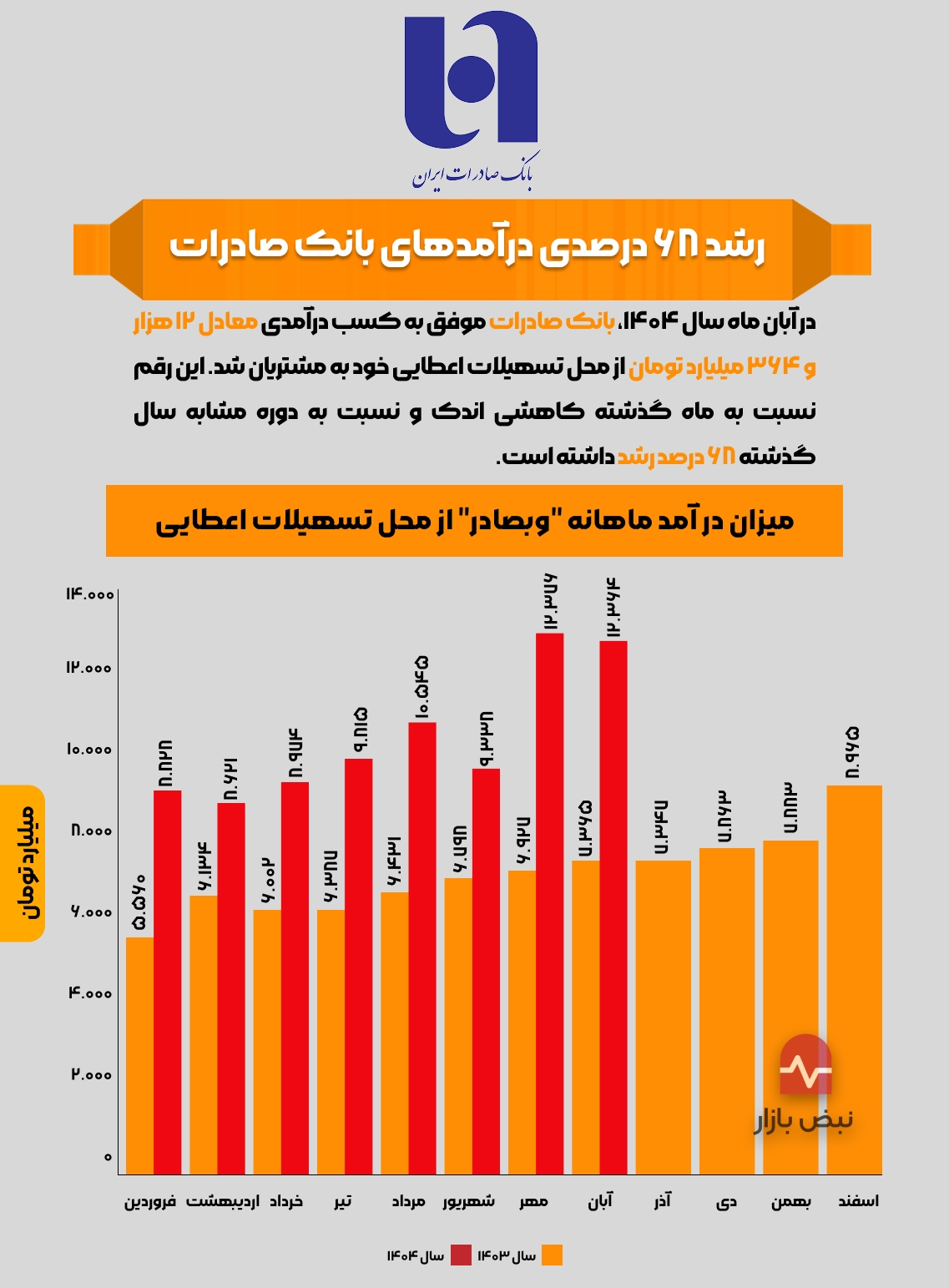 رشد ۶۸ درصدی درآمد‌های بانک صادرات + اینفوگرافی