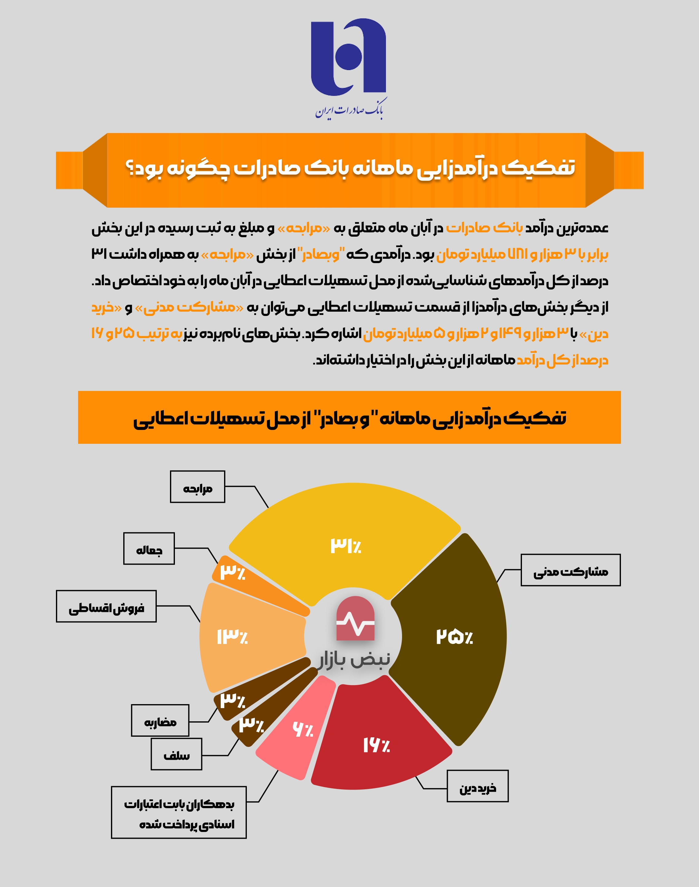 تفکیک درآمدزایی ماهانه بانک صادرات چگونه بود؟ + اینفوگرافی