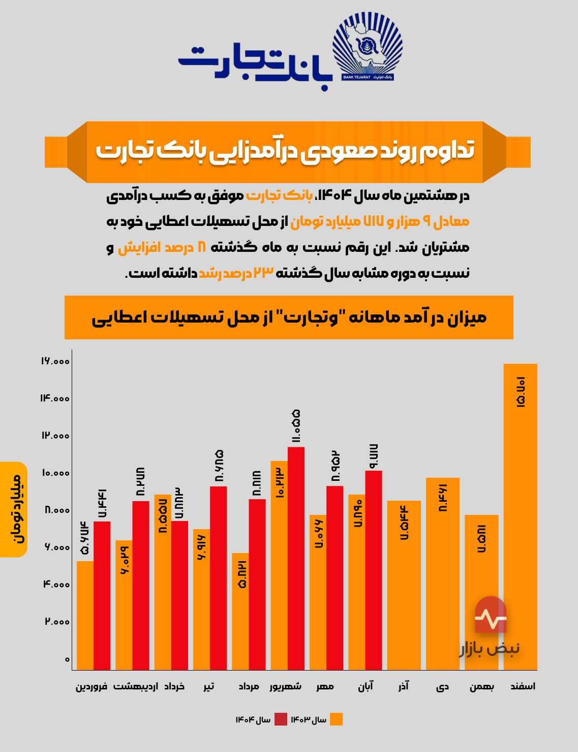 تداوم روند صعودی درآمدزایی بانک تجارت + اینفوگرافی تداوم روند صعودی درآمدزایی بانک تجارت + اینفوگرافی