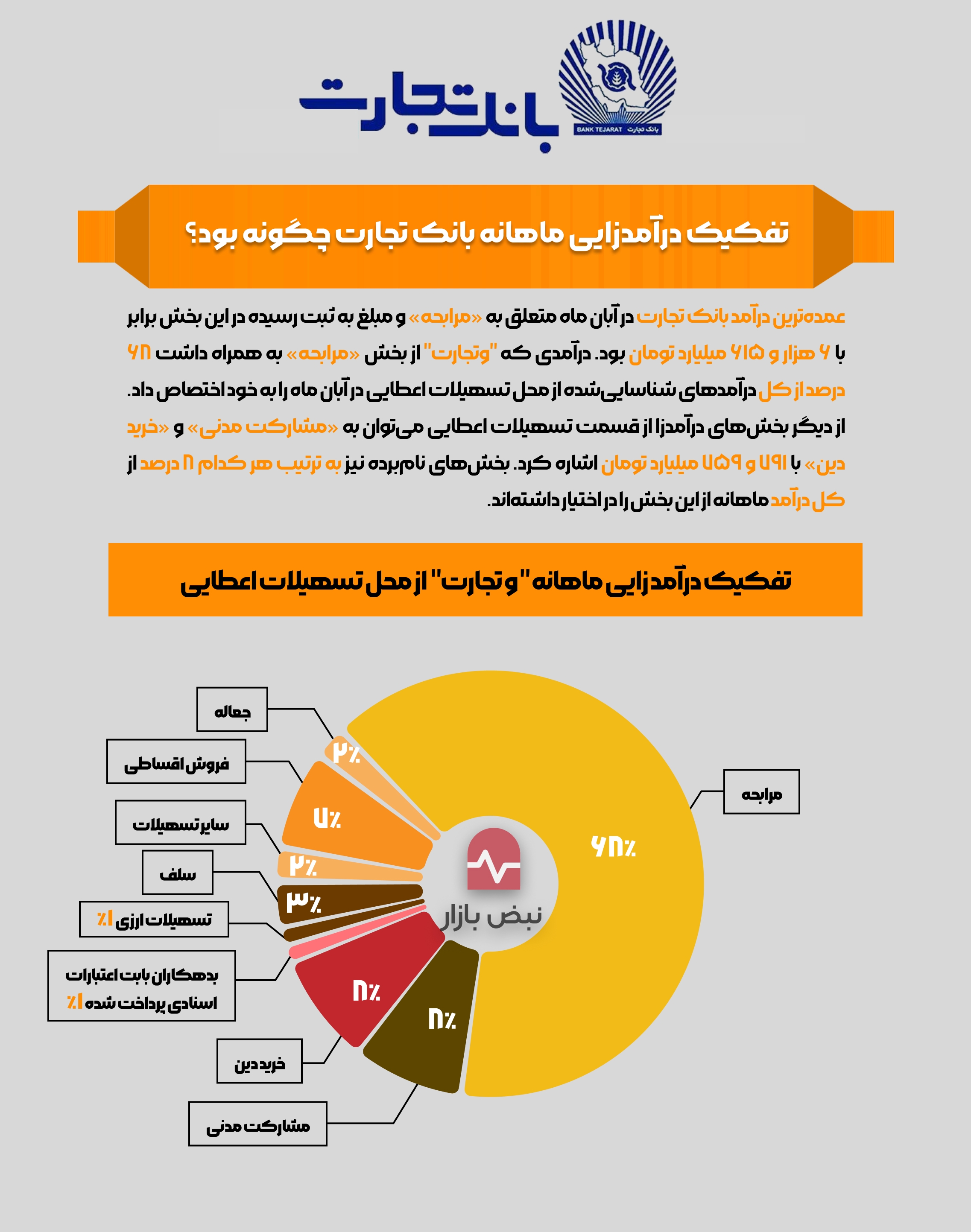 تفکیک درآمدزایی ماهانه بانک تجارت چگونه بود؟ + اینفوگرافی