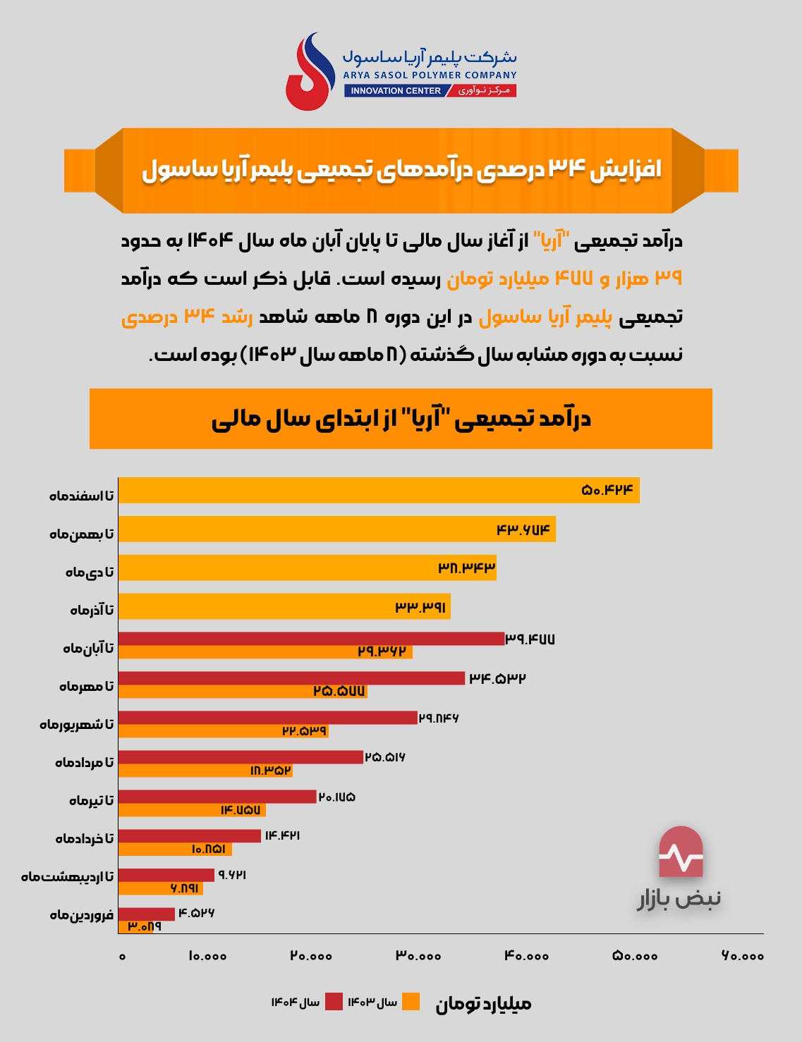 تیتر: افزایش ۳۴ درصدی درآمدهای تجمیعی پلیمر آریاساسول + اینفوگرافی تیتر: افزایش ۳۴ درصدی درآمدهای تجمیعی پلیمر آریاساسول + اینفوگرافی