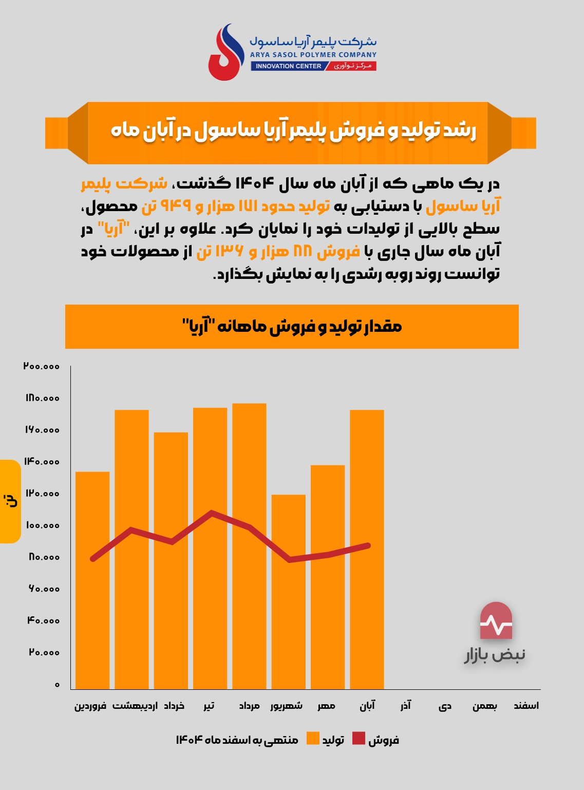 رشد تولید و فروش پلیمر آریاساسول در آبان ماه + اینفوگرافی رشد تولید و فروش پلیمر آریاساسول در آبان ماه + اینفوگرافی