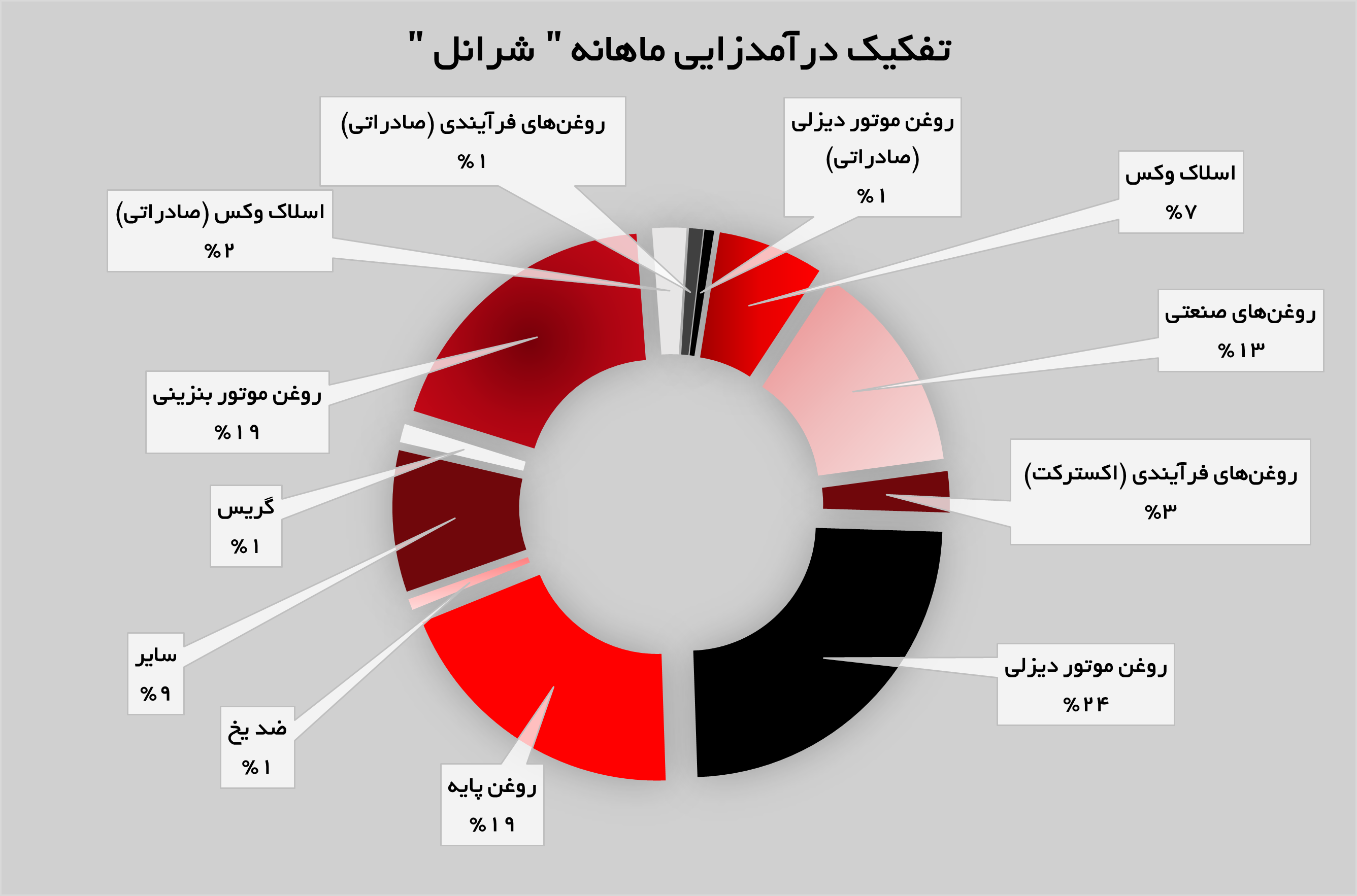 روغن موتور دیزلی پرچمدار درآمدزایی «شرانل» روغن موتور دیزلی پرچمدار درآمدزایی «شرانل»