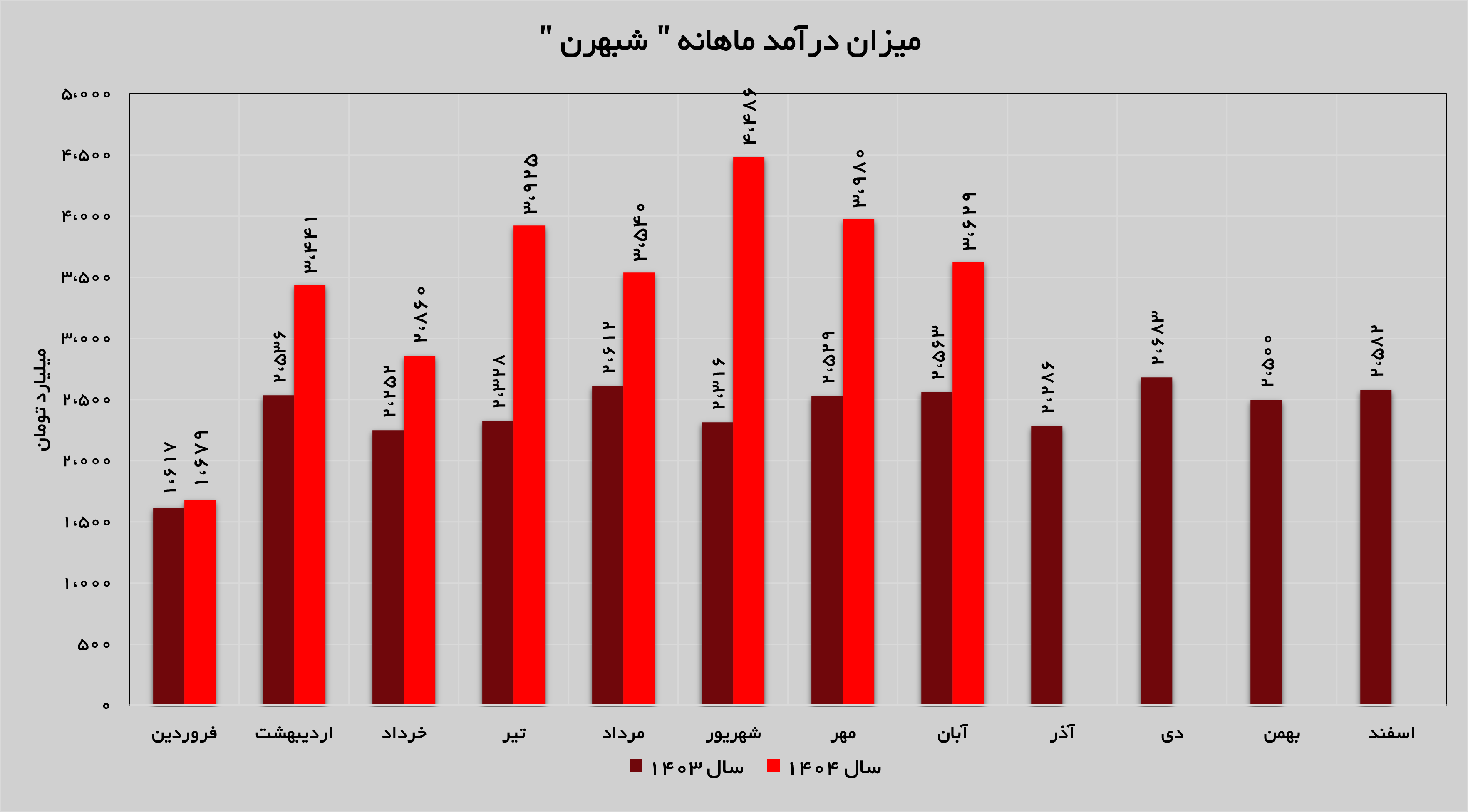 تداوم روند صعودی «شبهرن» تداوم روند صعودی «شبهرن»