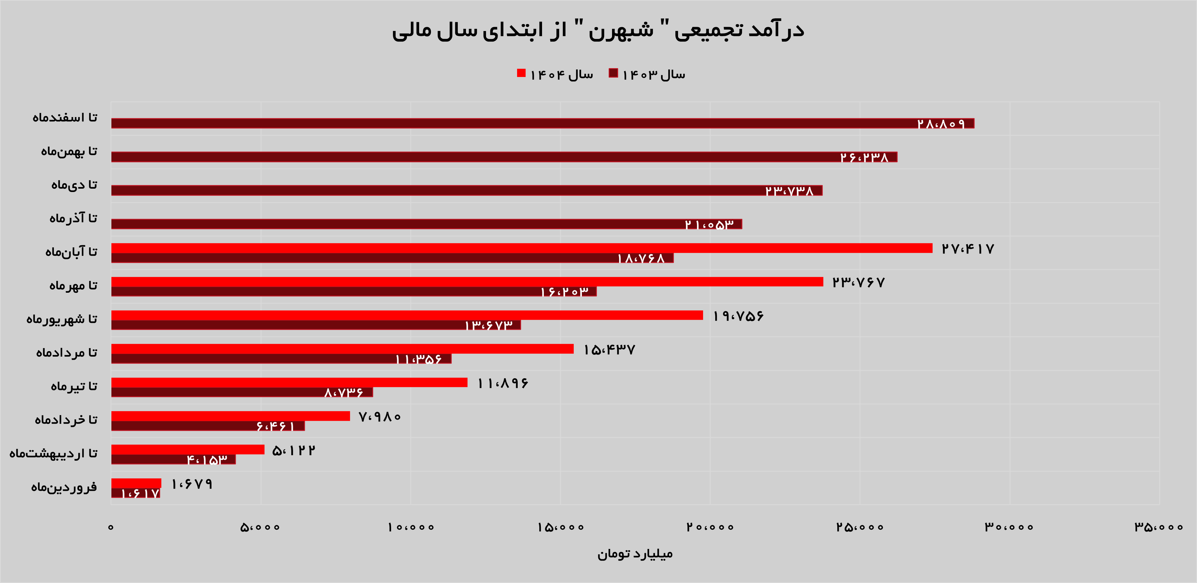 تداوم روند صعودی «شبهرن» تداوم روند صعودی «شبهرن»