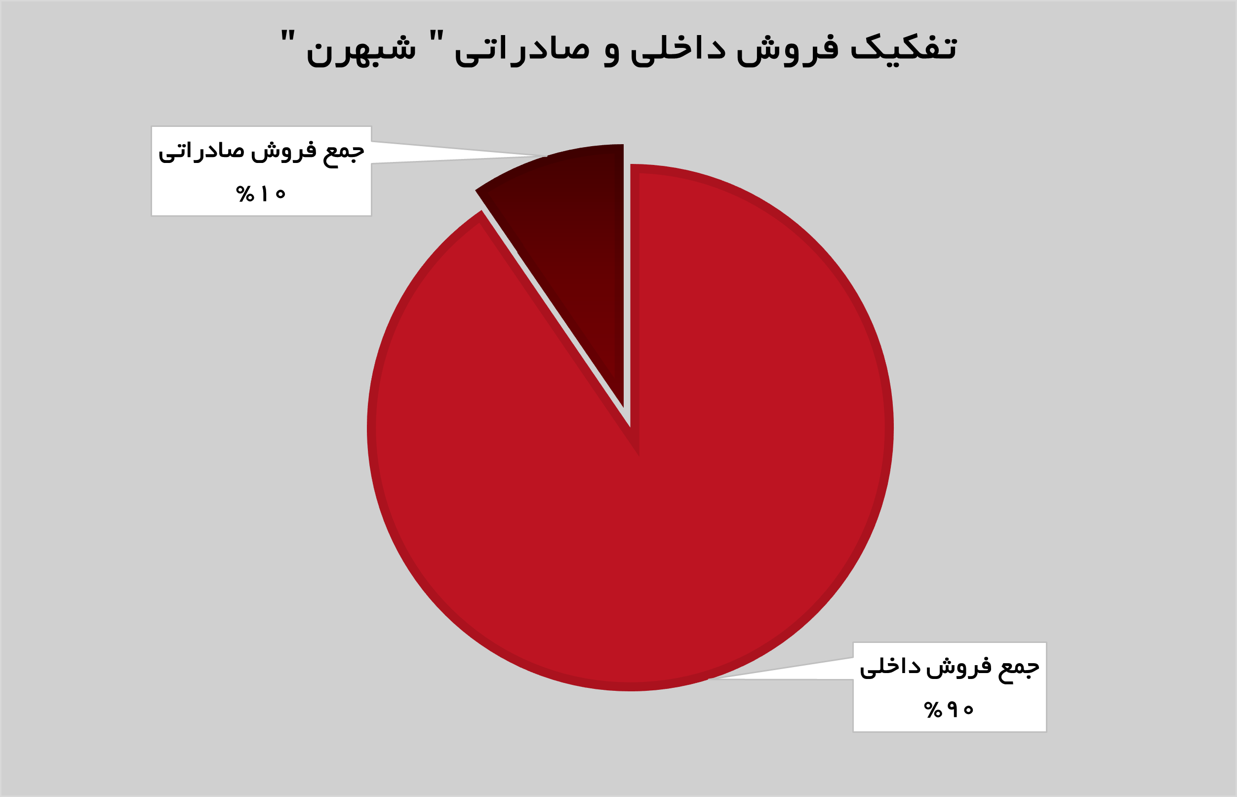 تداوم روند صعودی «شبهرن» تداوم روند صعودی «شبهرن»