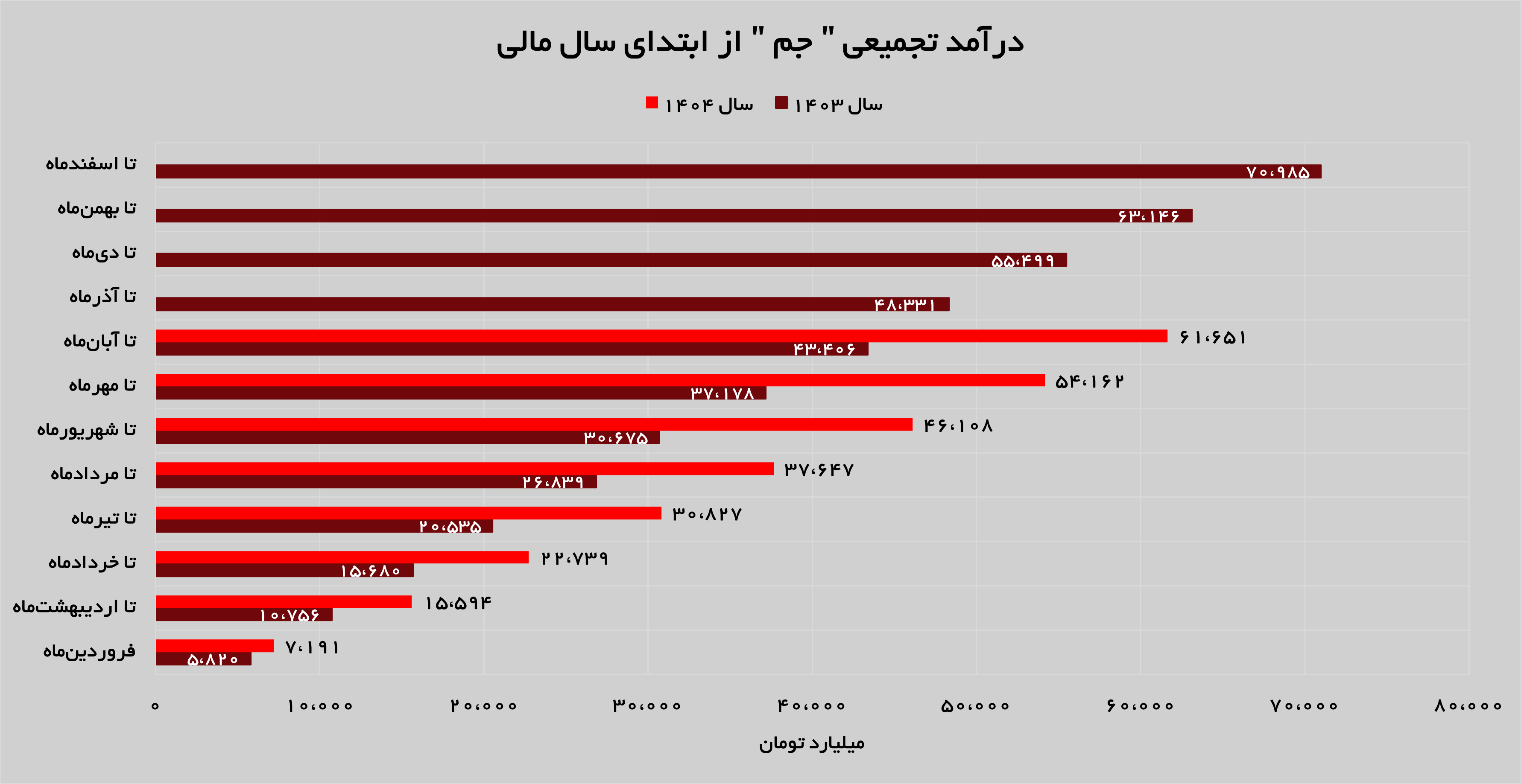 رشد ۲۶ درصدی درآمدهای «جم» رشد ۲۶ درصدی درآمدهای «جم»