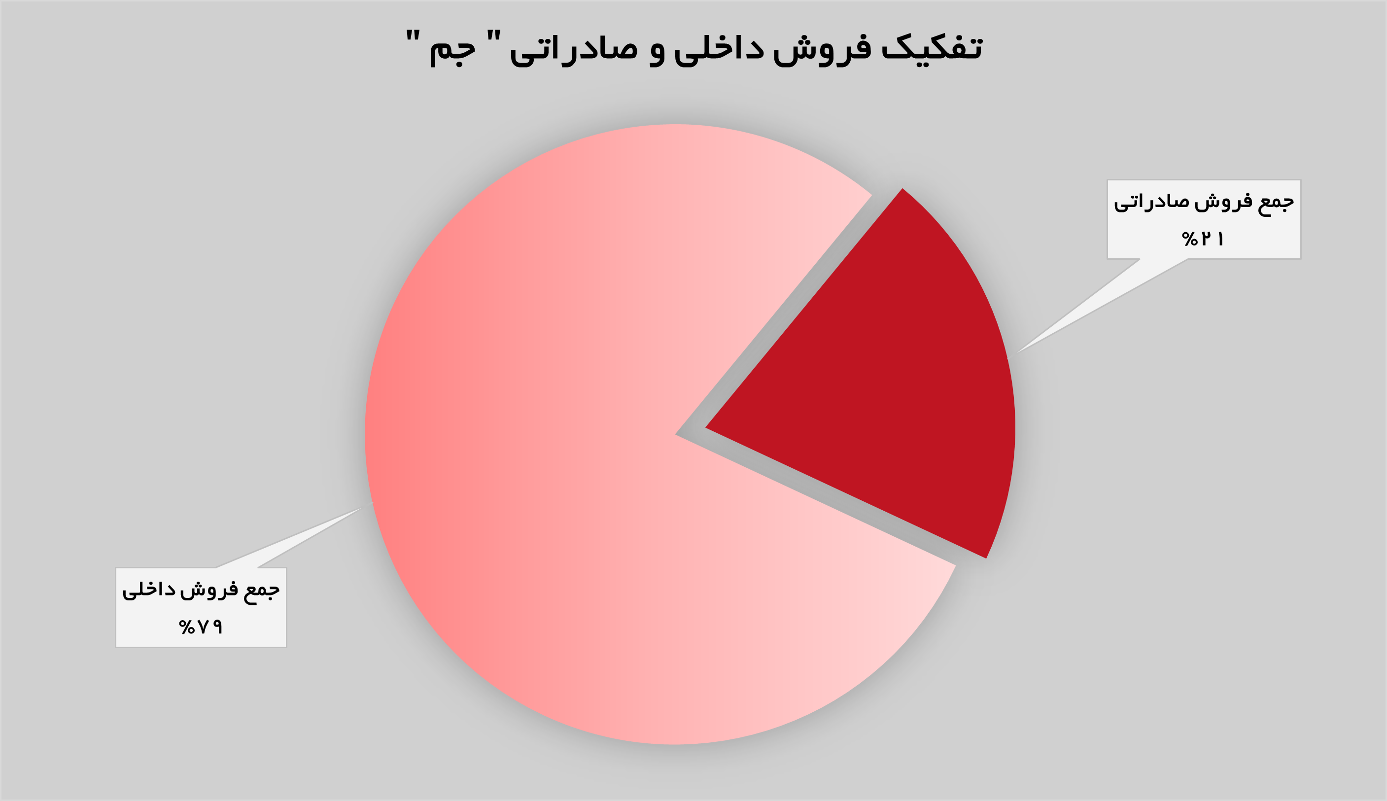 رشد ۲۶ درصدی درآمدهای «جم» رشد ۲۶ درصدی درآمدهای «جم»