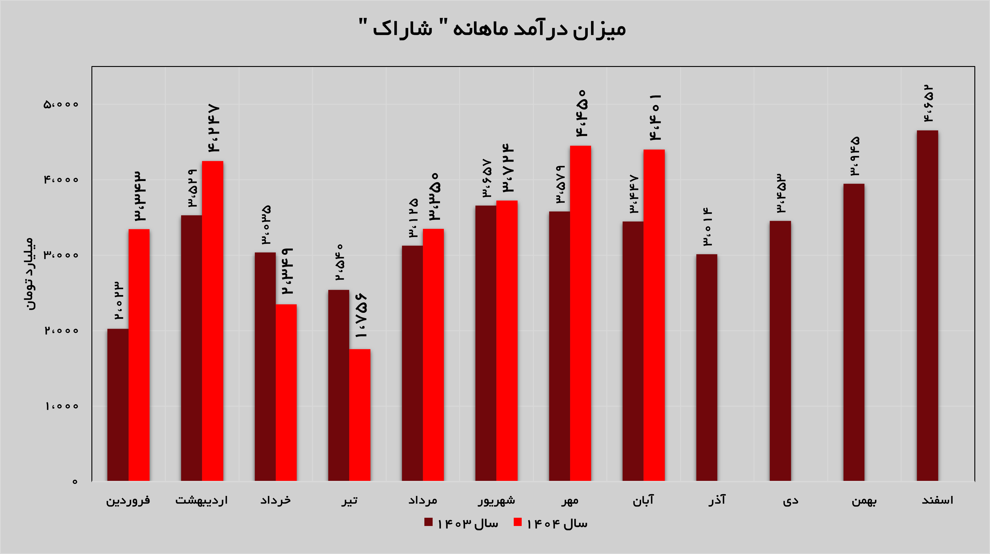 رشد ۲۷ درصدی درآمدهای «شاراک» رشد ۲۷ درصدی درآمدهای «شاراک»