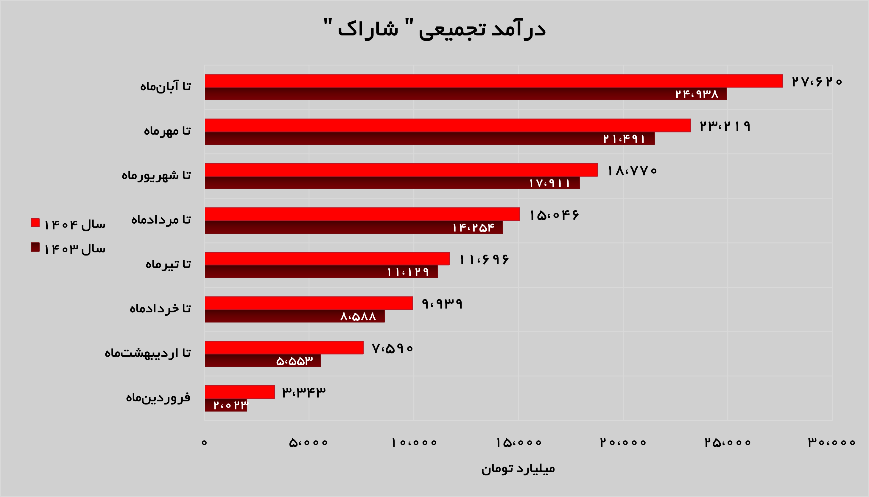 رشد ۲۷ درصدی درآمدهای «شاراک» رشد ۲۷ درصدی درآمدهای «شاراک»