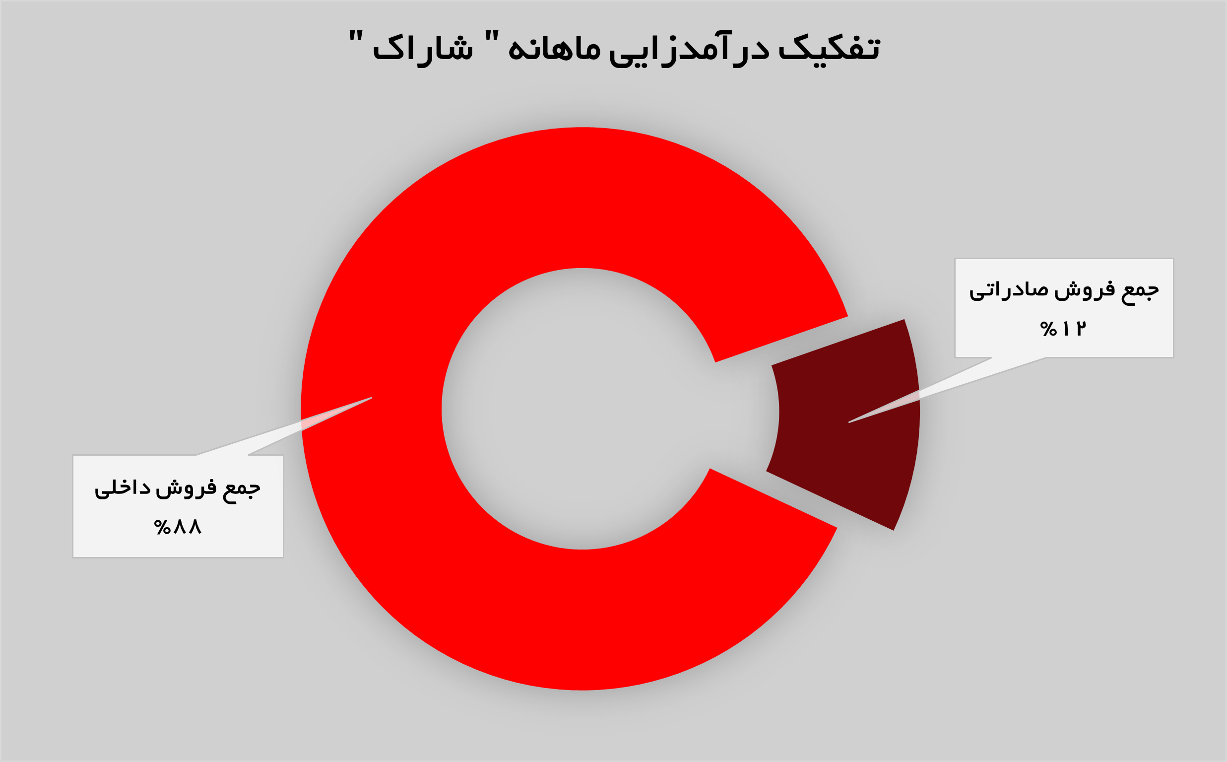 رشد ۲۷ درصدی درآمدهای «شاراک» رشد ۲۷ درصدی درآمدهای «شاراک»