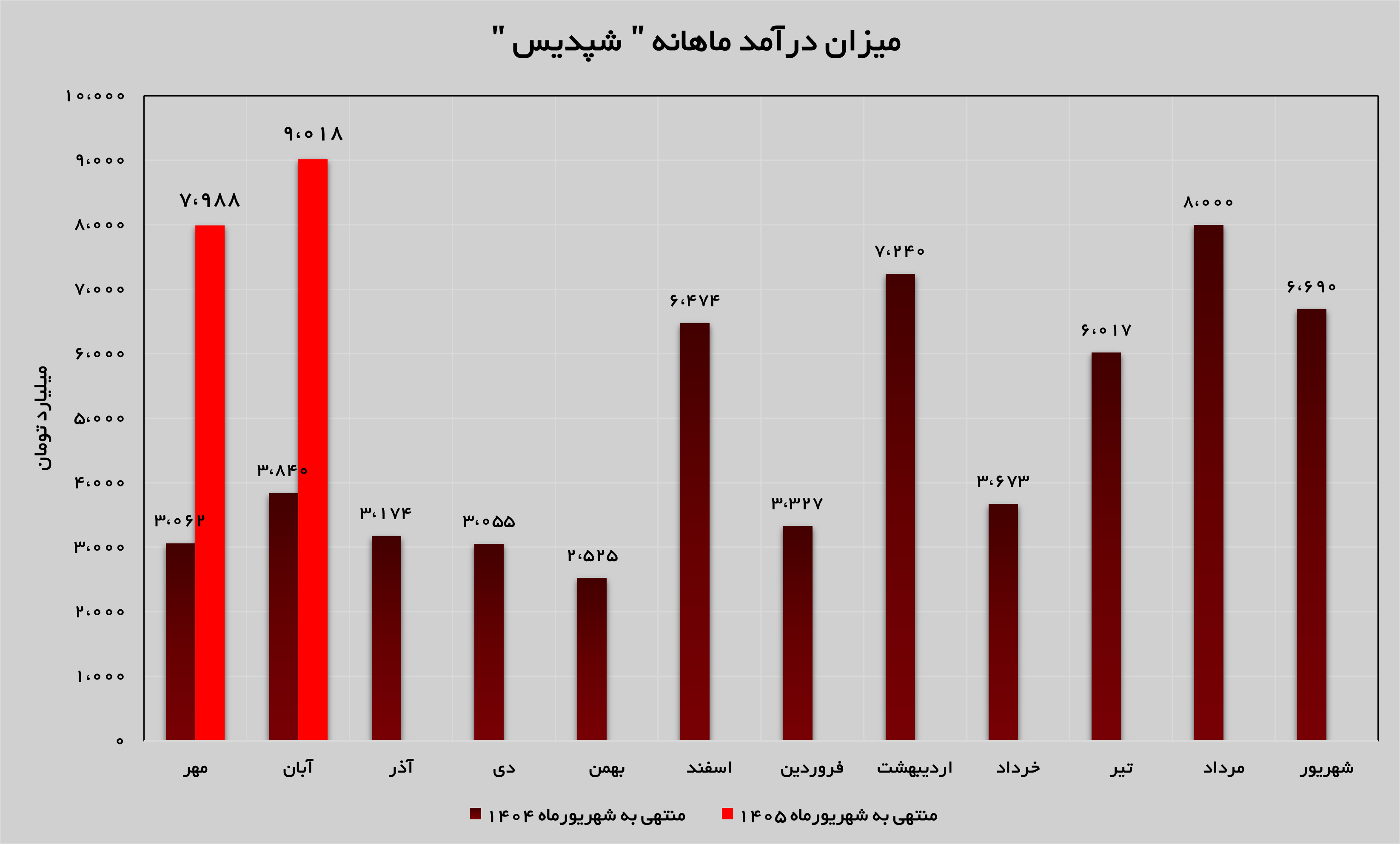 «شپدیس» ماه به ماه بهتر میشود «شپدیس» ماه به ماه بهتر میشود