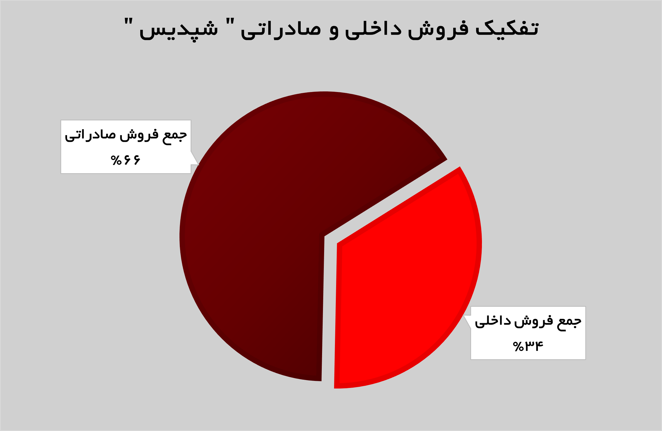 «شپدیس» ماه به ماه بهتر میشود «شپدیس» ماه به ماه بهتر میشود