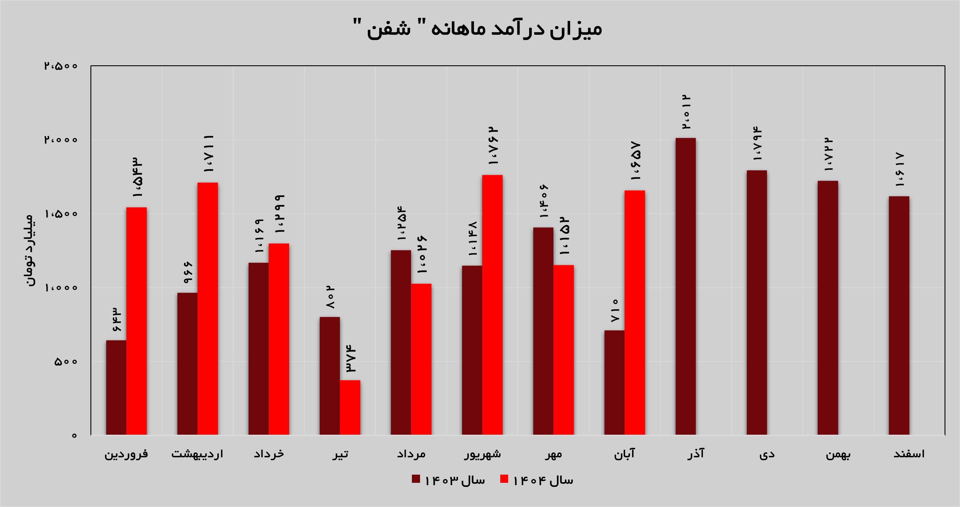 رشد ۴۴ درصدی درآمدهای «شفن» رشد ۴۴ درصدی درآمدهای «شفن»
