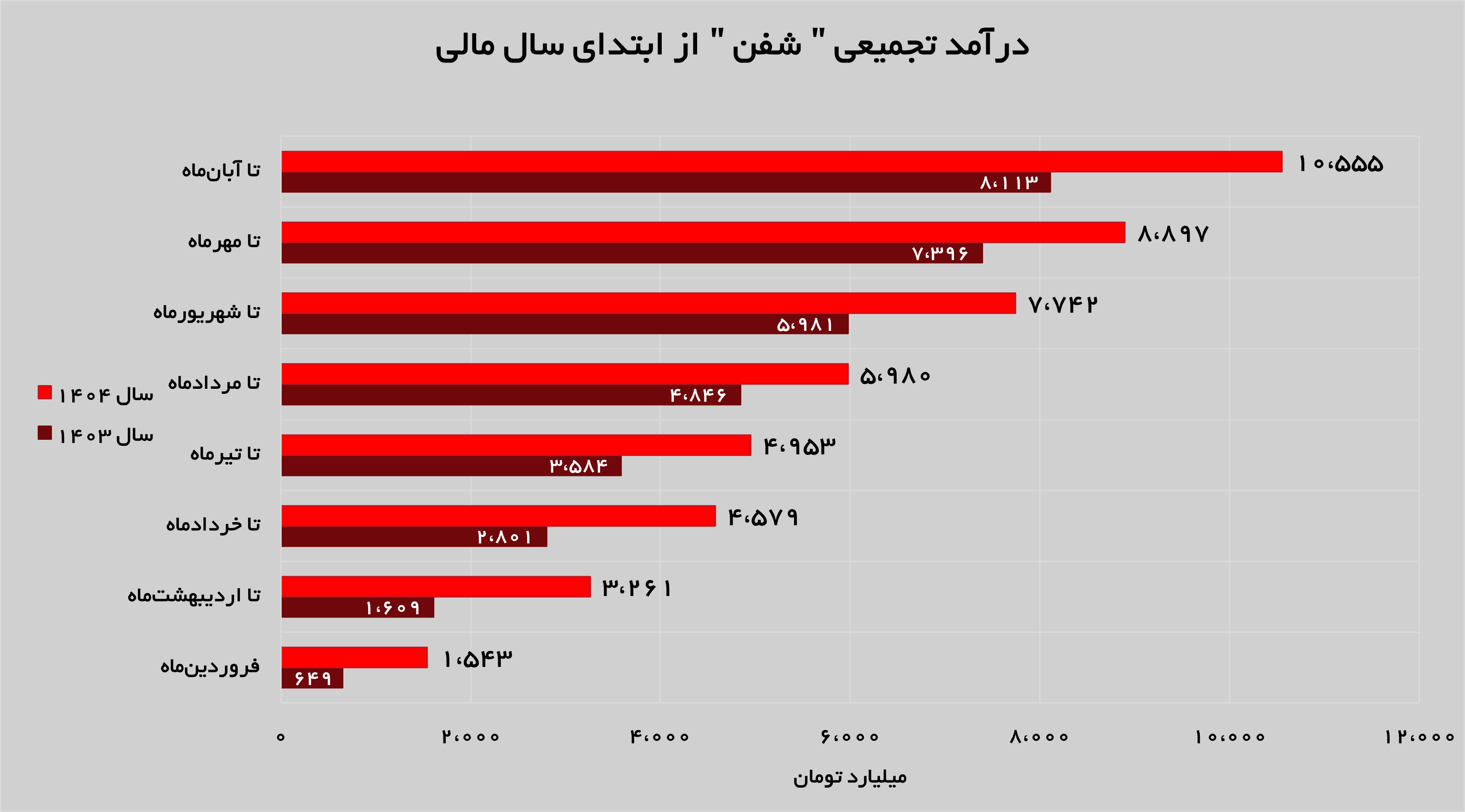 رشد ۴۴ درصدی درآمدهای «شفن» رشد ۴۴ درصدی درآمدهای «شفن»