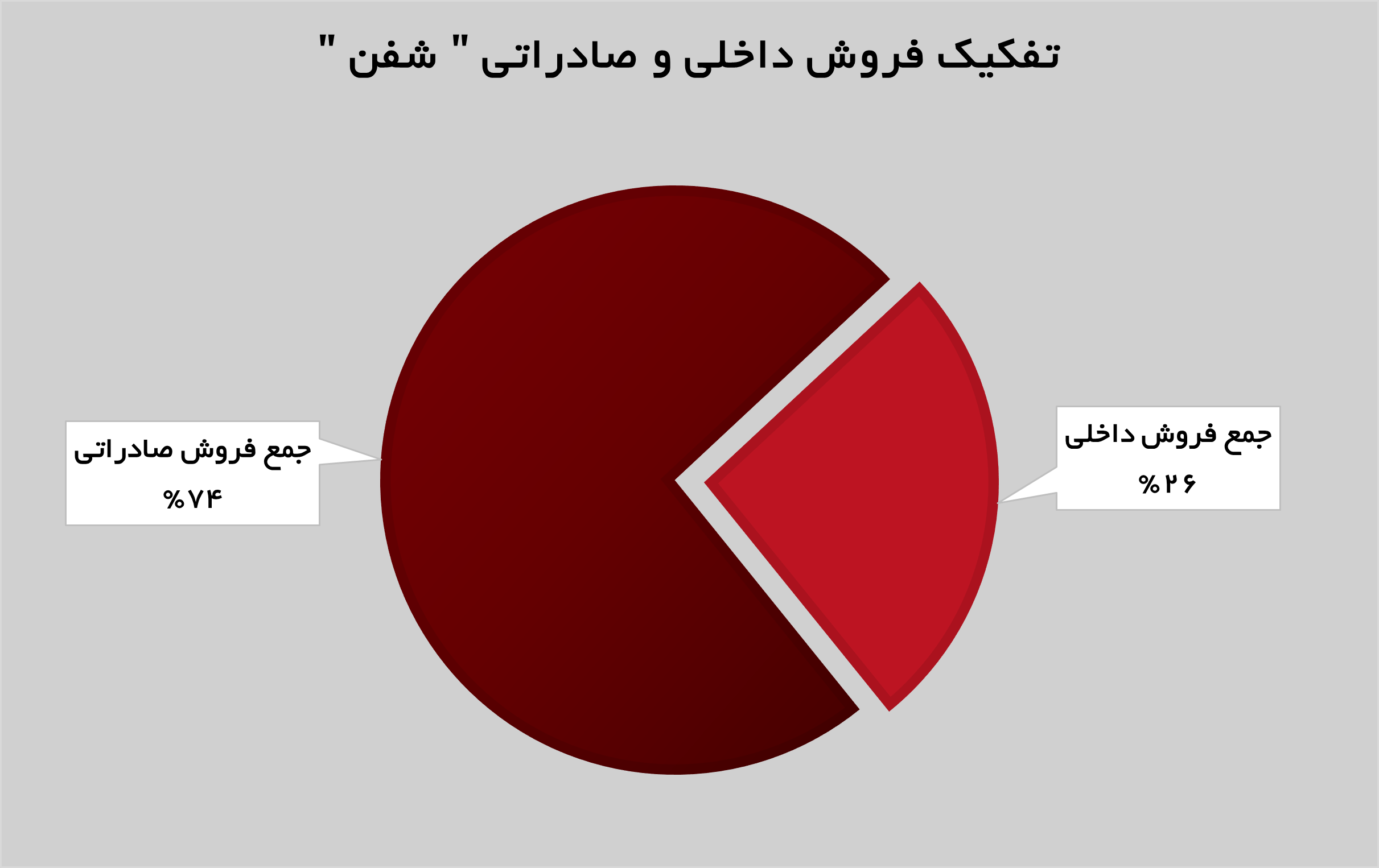رشد ۴۴ درصدی درآمدهای «شفن» رشد ۴۴ درصدی درآمدهای «شفن»