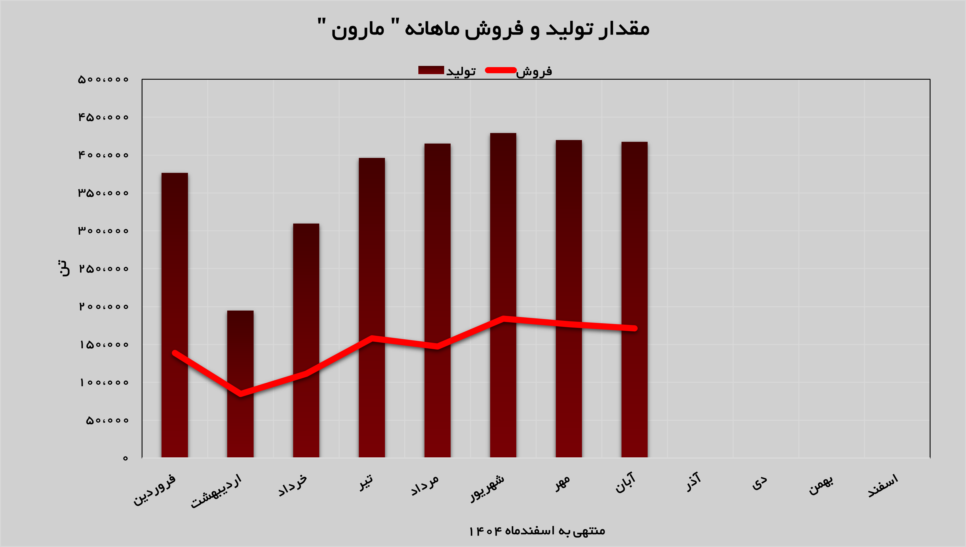 اتیلن و پلی پروپیلن، محصولات جذاب «مارون»