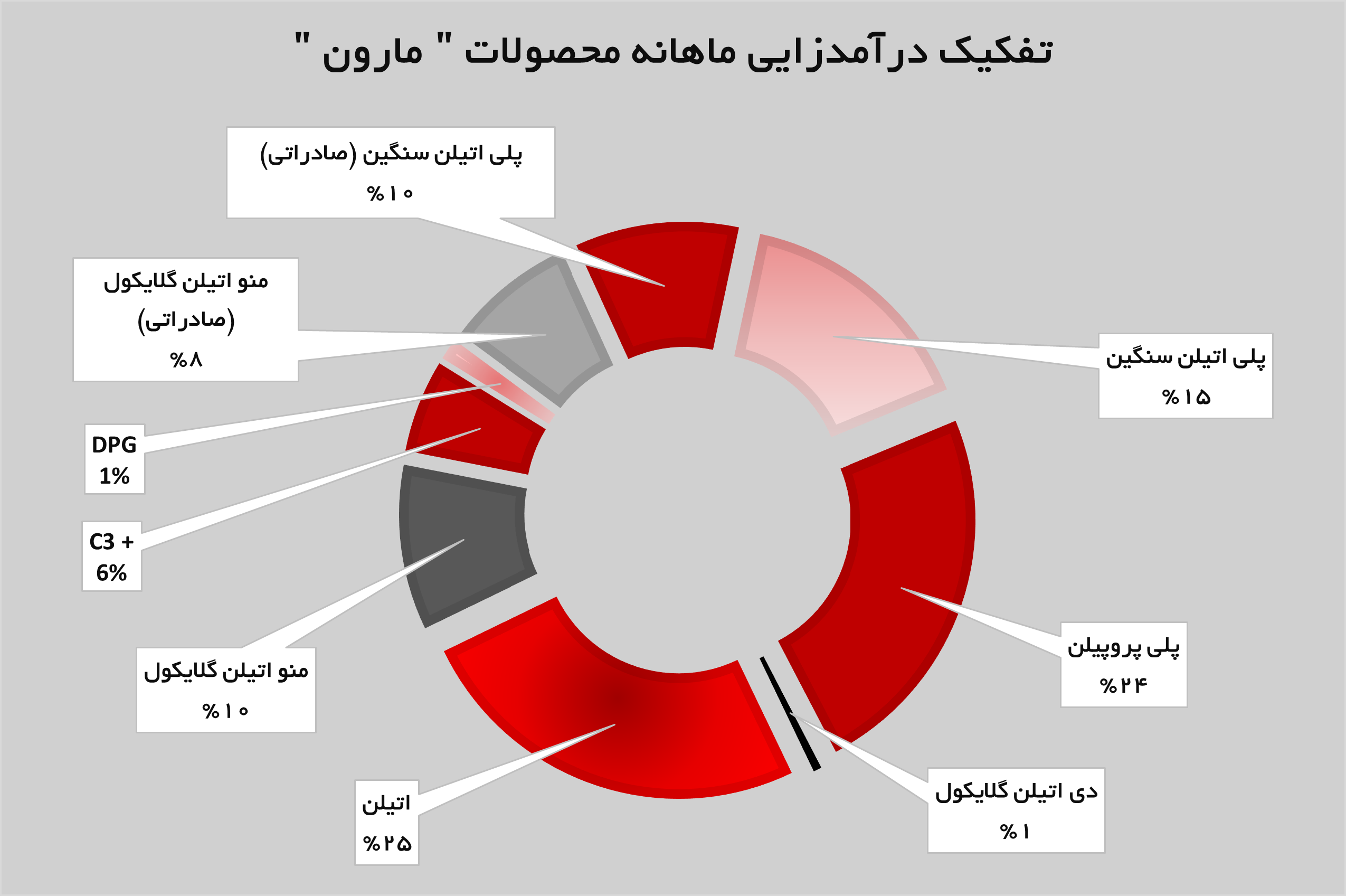 اتیلن و پلی پروپیلن، محصولات جذاب «مارون»
