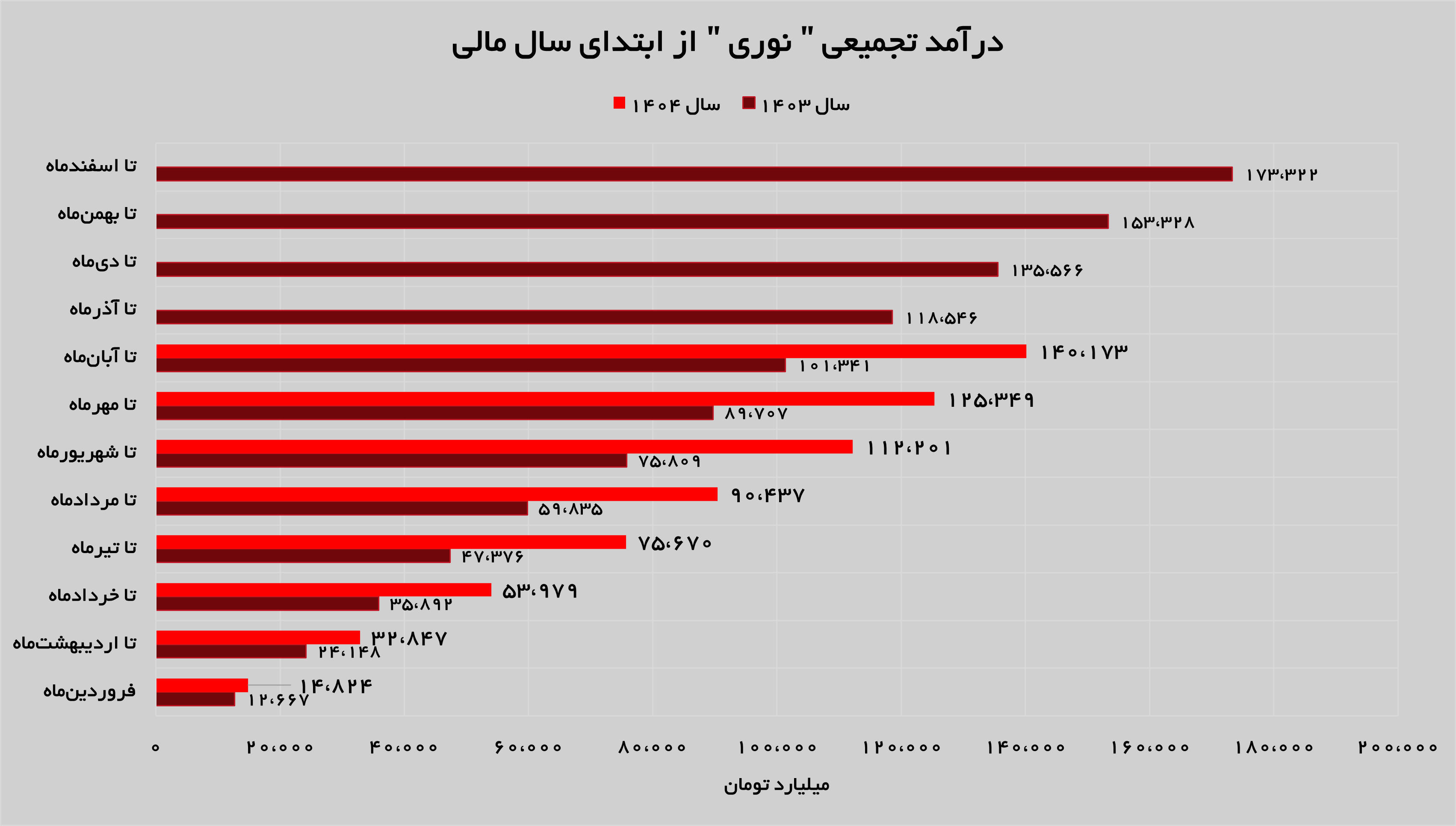 رشد ۱۴ درصدی درآمدهای «نوری» رشد ۱۴ درصدی درآمدهای «نوری»