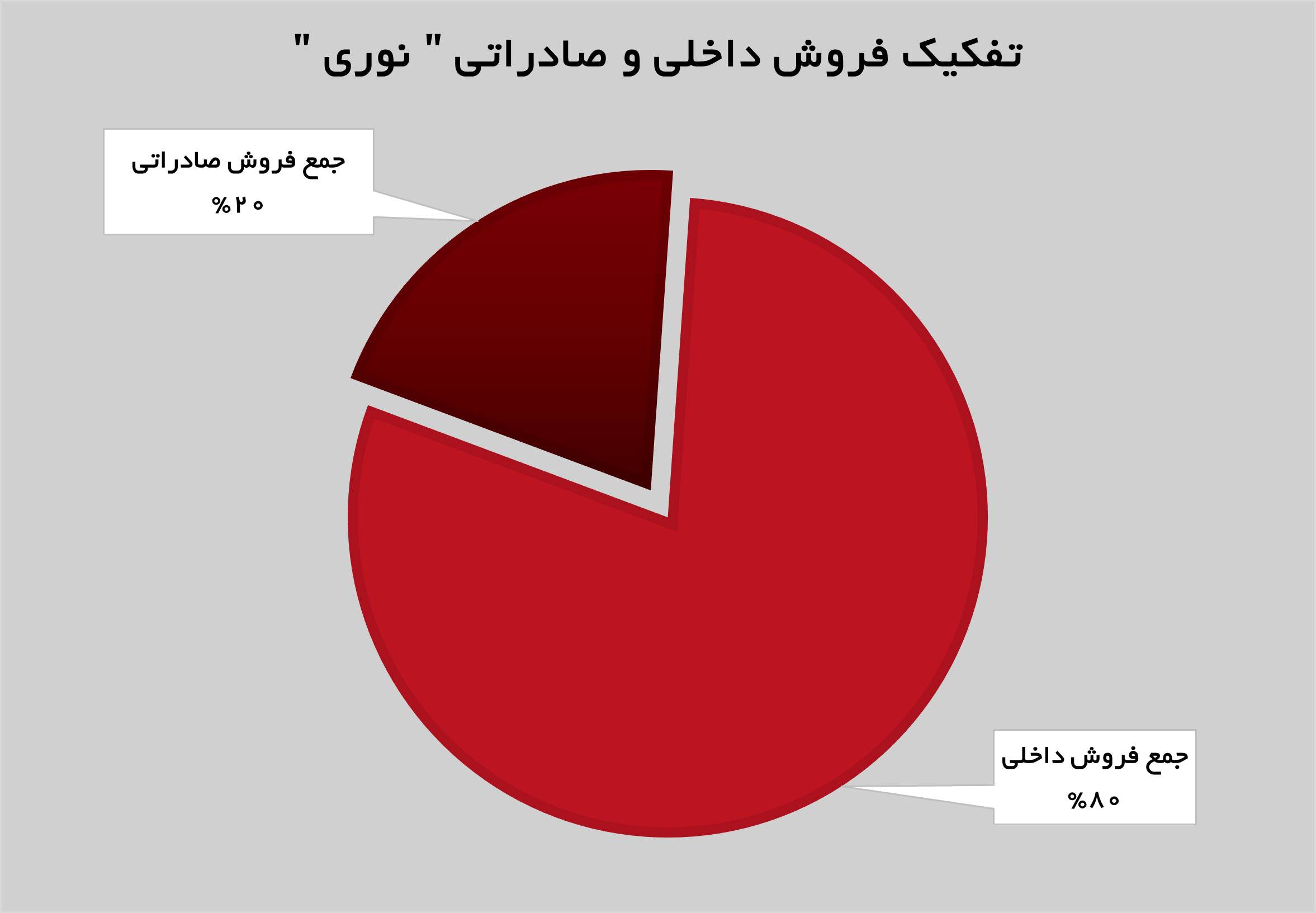 رشد ۱۴ درصدی درآمدهای «نوری» رشد ۱۴ درصدی درآمدهای «نوری»