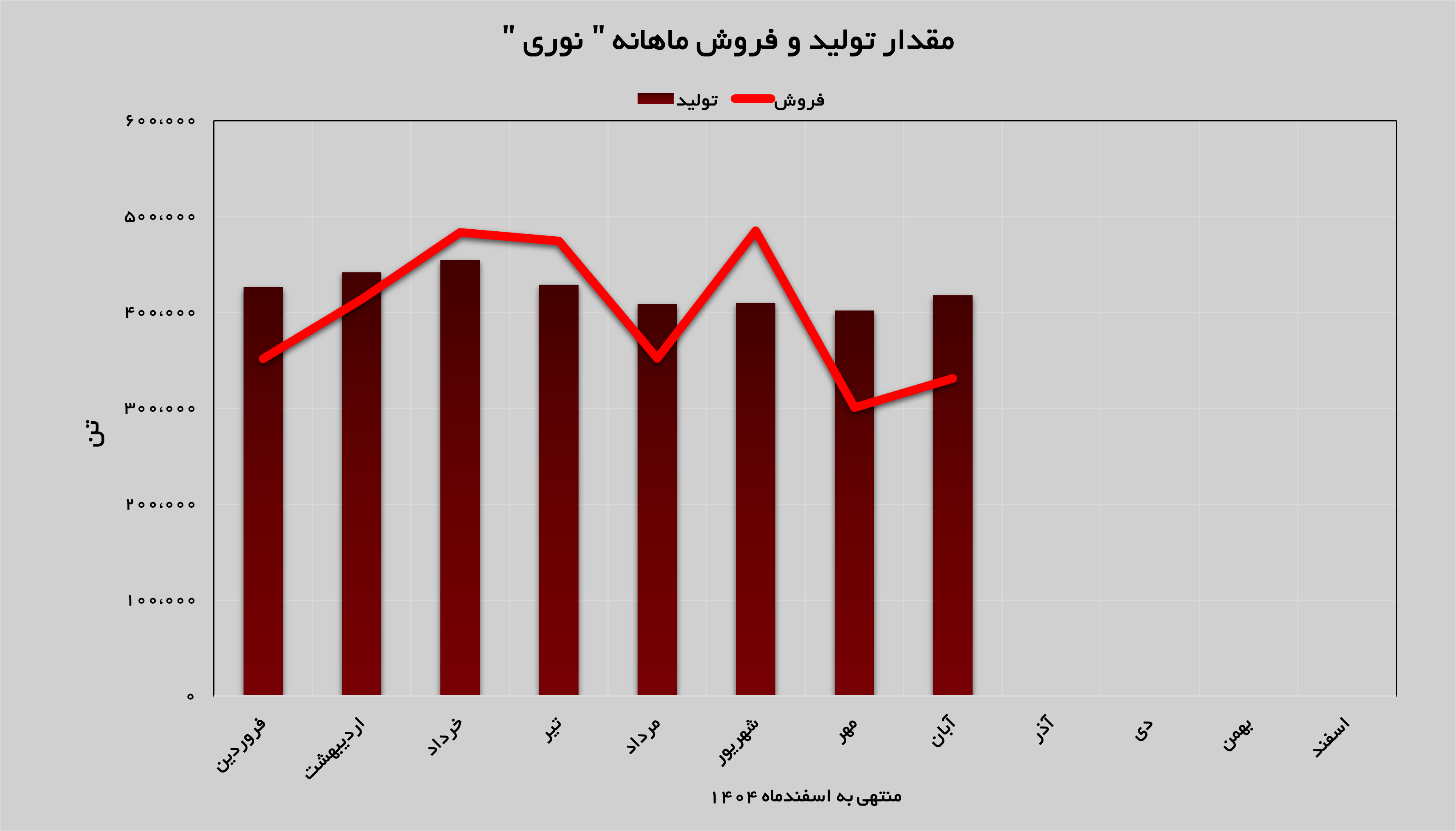 افزایش فروش در پتروشیمی نوری