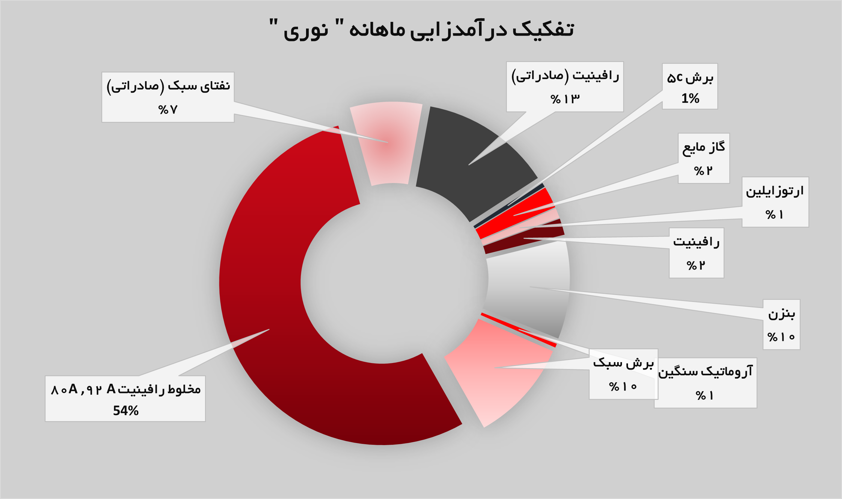 افزایش فروش در پتروشیمی نوری