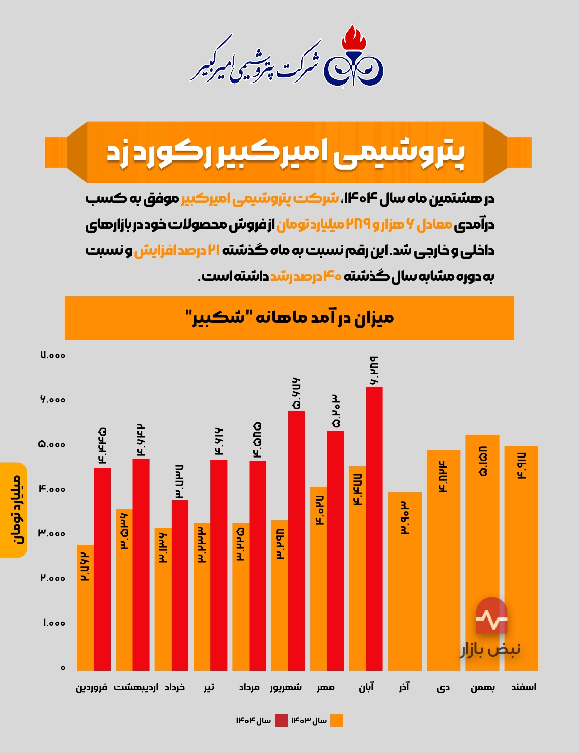 پتروشیمی امیرکبیر رکورد زد + اینفوگرافی