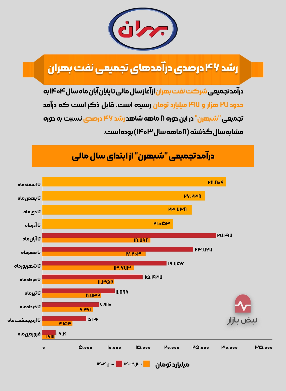 رشد ۴۶ درصدی درآمدهای تجمیعی نفت بهران + اینفوگرافی رشد ۴۶ درصدی درآمدهای تجمیعی نفت بهران + اینفوگرافی