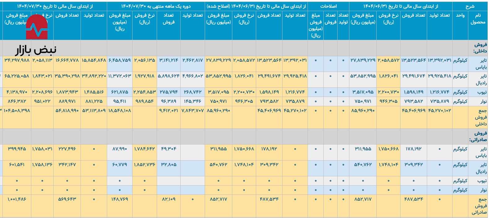 هفتخوان تورم ارزی و وابستگی: چگونه بارز با دلار ۷۶۰ هزار ریالی، آینده خود را تهدید میکند؟ هفتخوان تورم ارزی و وابستگی: چگونه بارز با دلار ۷۶۰ هزار ریالی، آینده خود را تهدید میکند؟