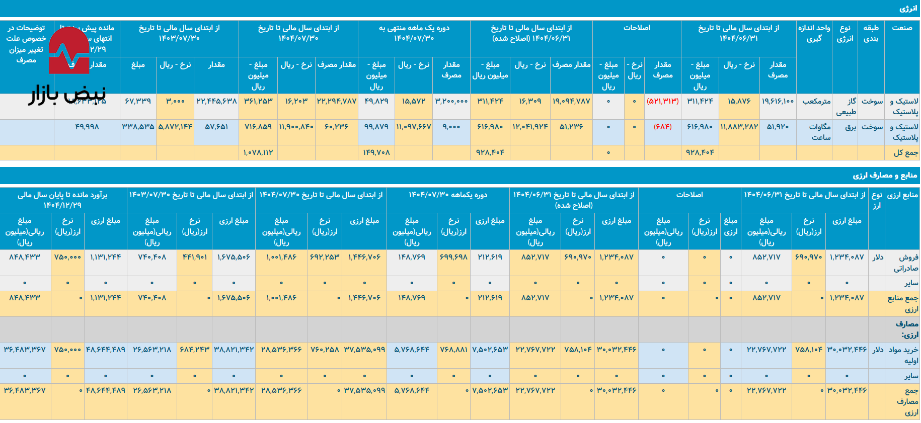 هفتخوان تورم ارزی و وابستگی: چگونه بارز با دلار ۷۶۰ هزار ریالی، آینده خود را تهدید میکند؟ هفتخوان تورم ارزی و وابستگی: چگونه بارز با دلار ۷۶۰ هزار ریالی، آینده خود را تهدید میکند؟