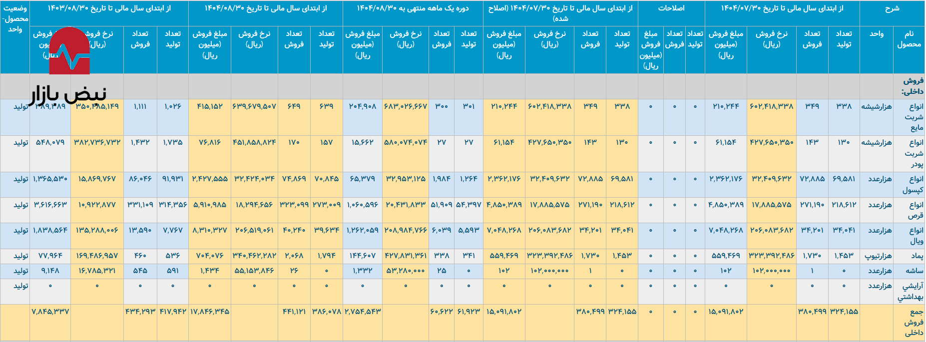 شوخی لقمان با بازار/رشد ۱۴۳ درصدی درآمد، ماسکی بر بحران سقوط ۶۵ درصدی صادرات است شوخی لقمان با بازار/رشد ۱۴۳ درصدی درآمد، ماسکی بر بحران سقوط ۶۵ درصدی صادرات است