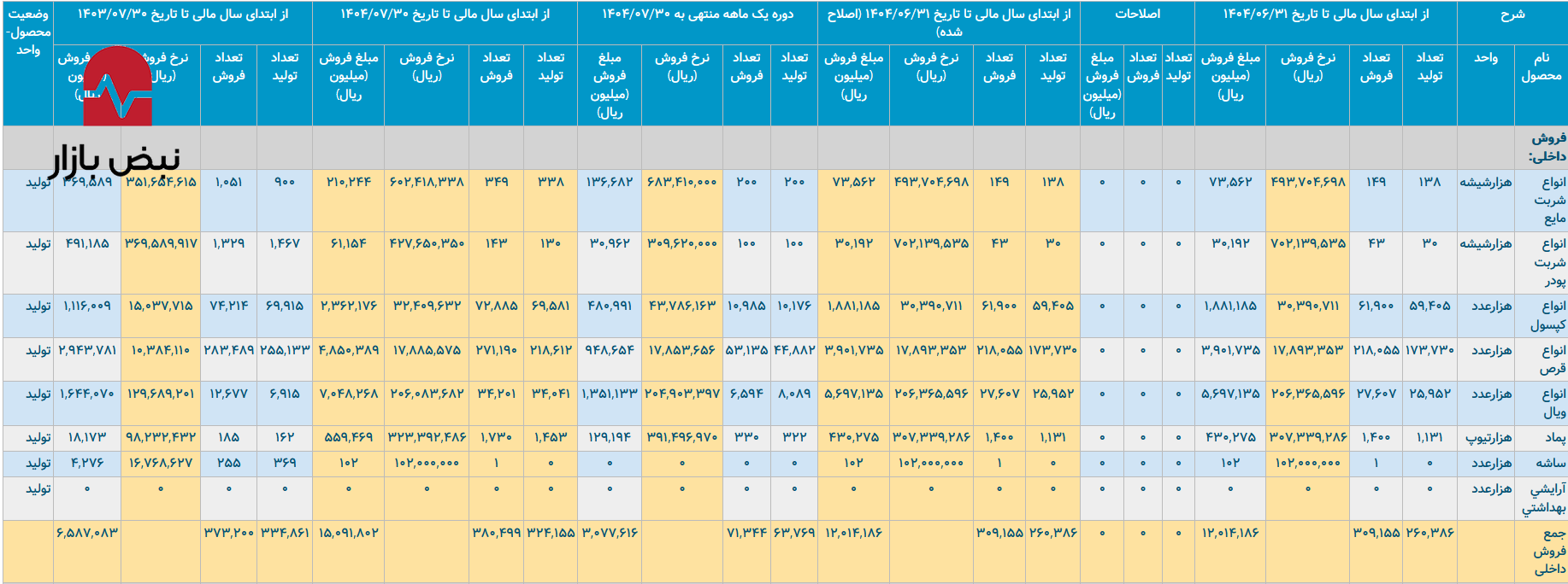 شوخی لقمان با بازار/رشد ۱۴۳ درصدی درآمد، ماسکی بر بحران سقوط ۶۵ درصدی صادرات است شوخی لقمان با بازار/رشد ۱۴۳ درصدی درآمد، ماسکی بر بحران سقوط ۶۵ درصدی صادرات است