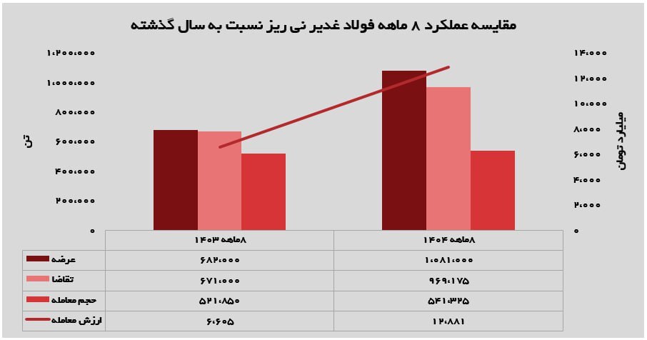 صعود ۵۹ درصدی عرضههای هشتماهه فولاد نیریز در سال ۱۴۰۴ صعود ۵۹ درصدی عرضههای هشتماهه فولاد نیریز در سال ۱۴۰۴