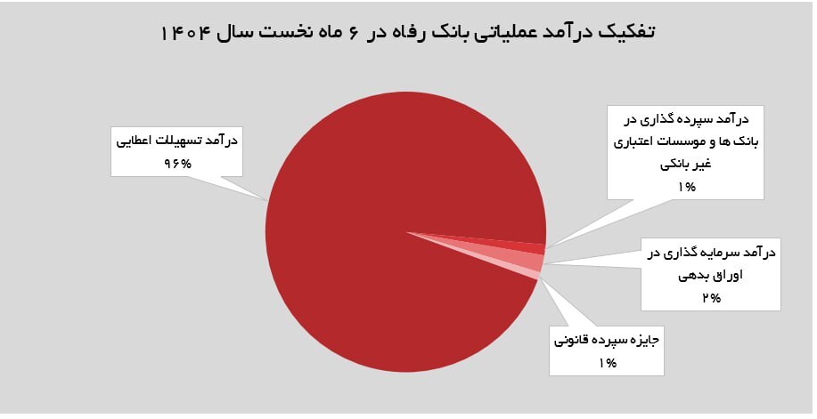 بررسی عملکرد ۶ ماهه بانک رفاه کارگران / سودآوری با وجود فشار هزینهای بررسی عملکرد ۶ ماهه بانک رفاه کارگران / سودآوری با وجود فشار هزینهای