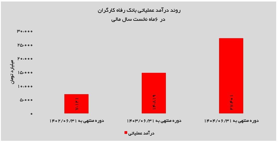 بررسی عملکرد ۶ ماهه بانک رفاه کارگران / سودآوری با وجود فشار هزینهای بررسی عملکرد ۶ ماهه بانک رفاه کارگران / سودآوری با وجود فشار هزینهای