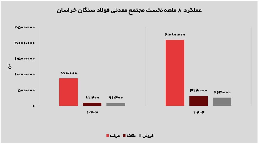 تحلیل عملکرد آبان ۱۴۰۴ فولاد سنگان؛ صعود فروش، جهش درآمد و تثبیت جایگاه در بازار گندله تحلیل عملکرد آبان ۱۴۰۴ فولاد سنگان؛ صعود فروش، جهش درآمد و تثبیت جایگاه در بازار گندله