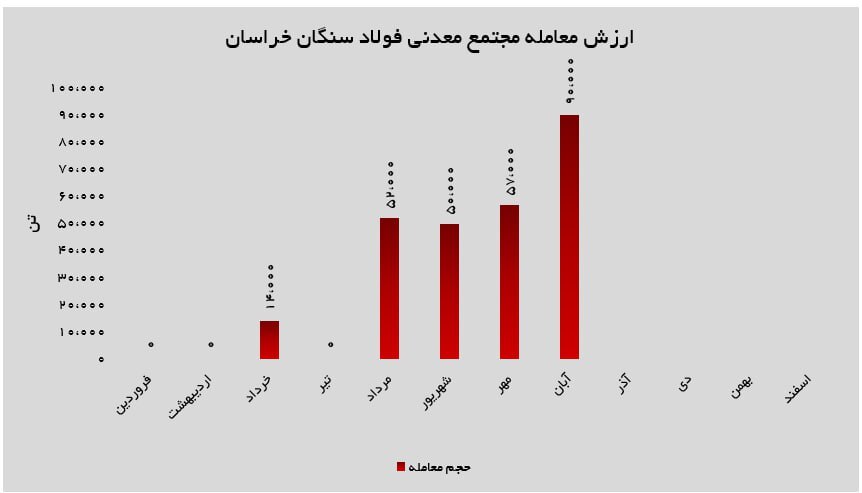 تحلیل عملکرد آبان ۱۴۰۴ فولاد سنگان؛ صعود فروش، جهش درآمد و تثبیت جایگاه در بازار گندله تحلیل عملکرد آبان ۱۴۰۴ فولاد سنگان؛ صعود فروش، جهش درآمد و تثبیت جایگاه در بازار گندله