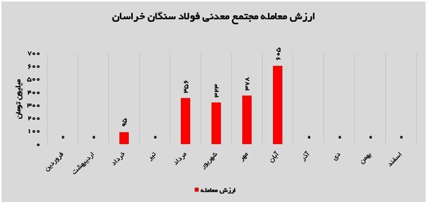 تحلیل عملکرد آبان ۱۴۰۴ فولاد سنگان؛ صعود فروش، جهش درآمد و تثبیت جایگاه در بازار گندله تحلیل عملکرد آبان ۱۴۰۴ فولاد سنگان؛ صعود فروش، جهش درآمد و تثبیت جایگاه در بازار گندله