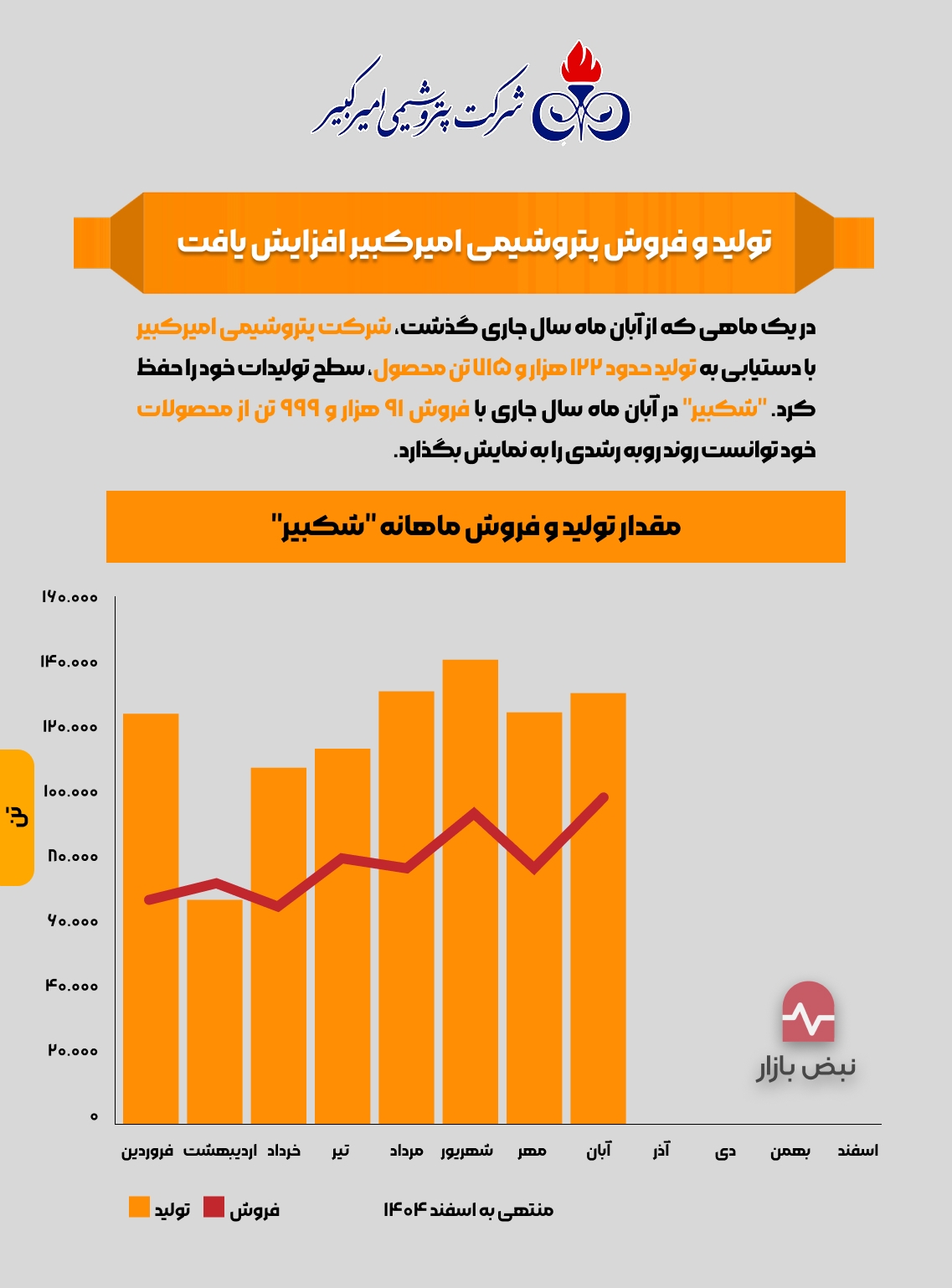 تولید و فروش پتروشیمی امیرکبیر افزایش یافت + اینفوگرافی تولید و فروش پتروشیمی امیرکبیر افزایش یافت + اینفوگرافی