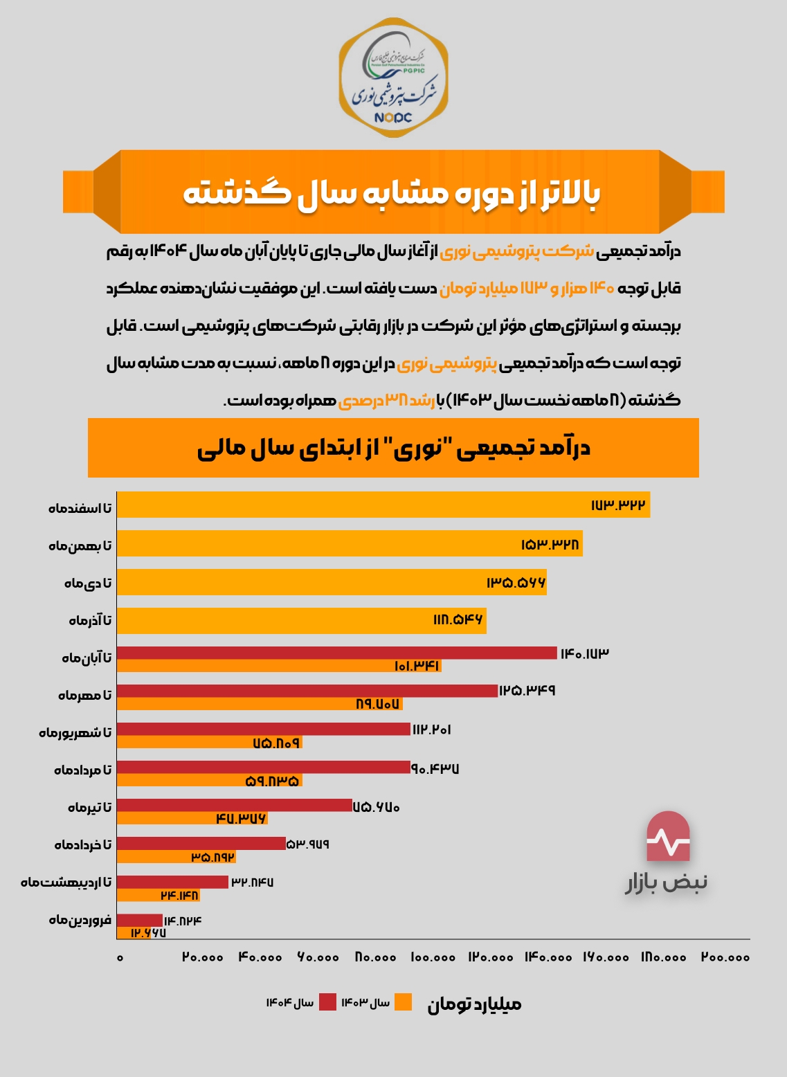 درآمد پتروشیمی نوری، بالاتر از دوره مشابه سال گذشته + اینفوگرافی درآمد پتروشیمی نوری، بالاتر از دوره مشابه سال گذشته + اینفوگرافی