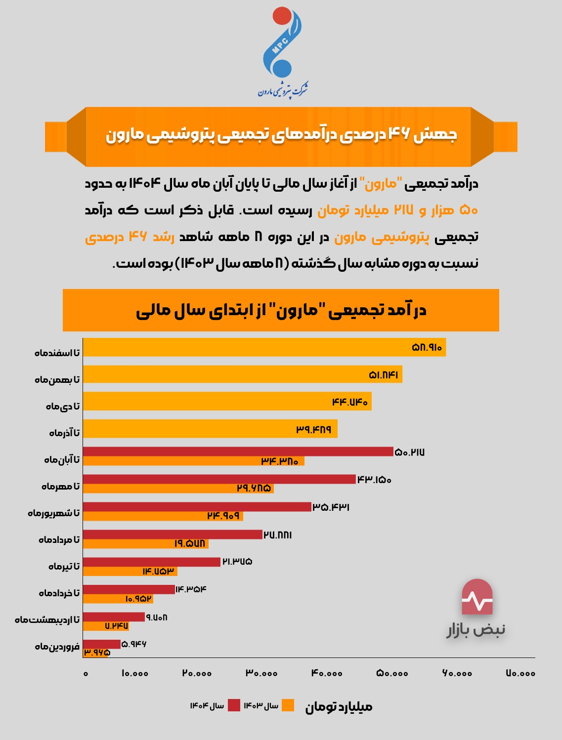 جهش ۴۶ درصدی درآمدهای تجمیعی پتروشیمی مارون + اینفوگرافی جهش ۴۶ درصدی درآمدهای تجمیعی پتروشیمی مارون + اینفوگرافی