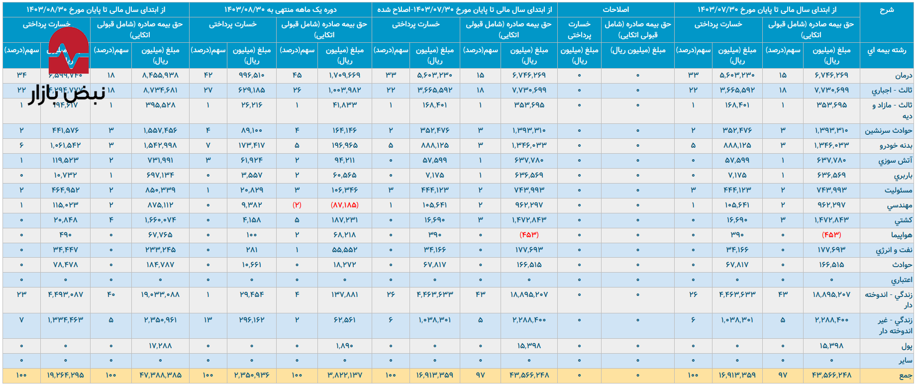 بحران خسارت تورمی در بیمه تجارت نو بحران خسارت تورمی در بیمه تجارت نو