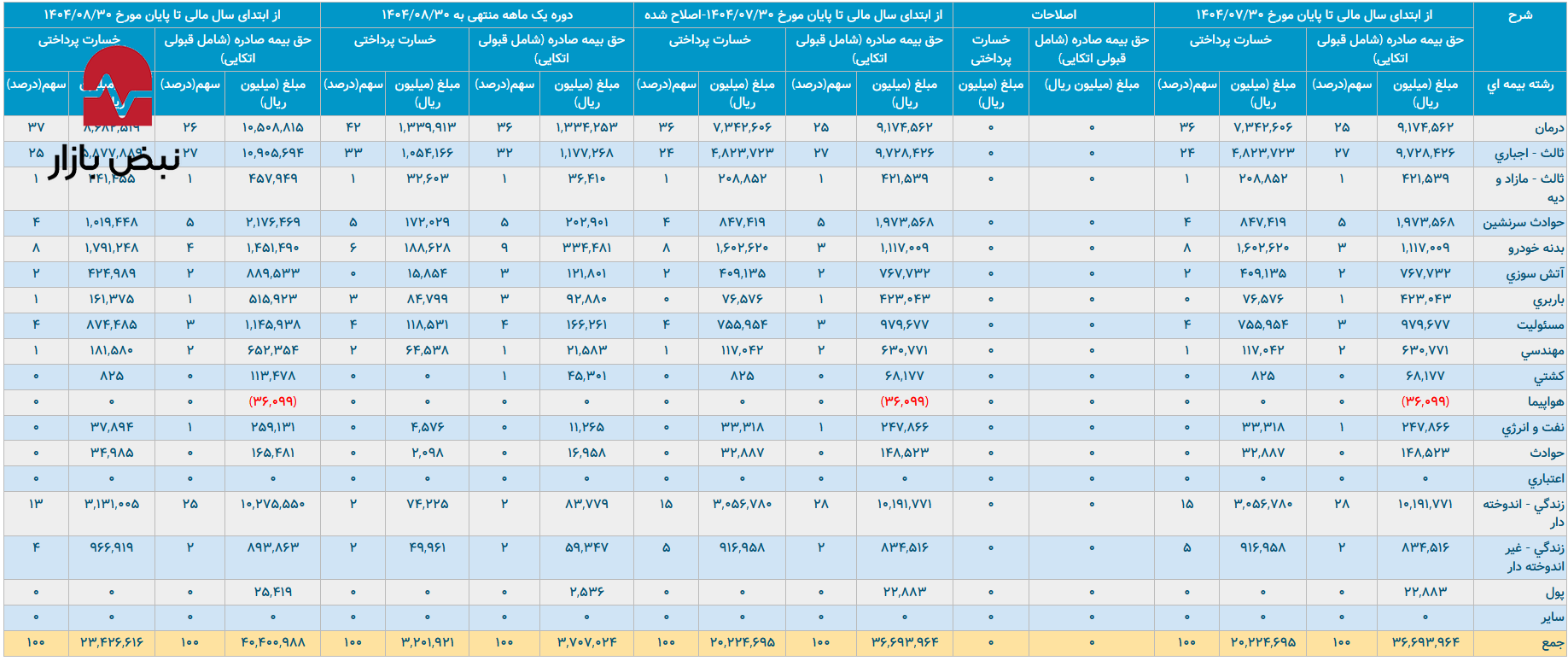 بحران خسارت تورمی در بیمه تجارت نو بحران خسارت تورمی در بیمه تجارت نو