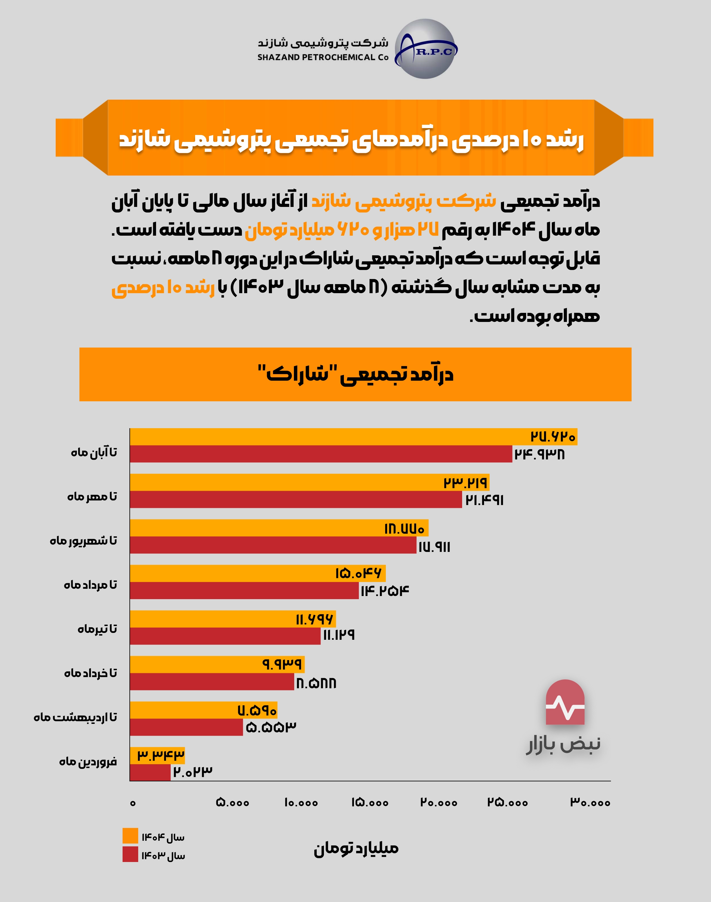 رشد ۱۰ درصدی درآمدهای تجمیعی پتروشیمی شازند + اینفوگرافی رشد ۱۰ درصدی درآمدهای تجمیعی پتروشیمی شازند + اینفوگرافی
