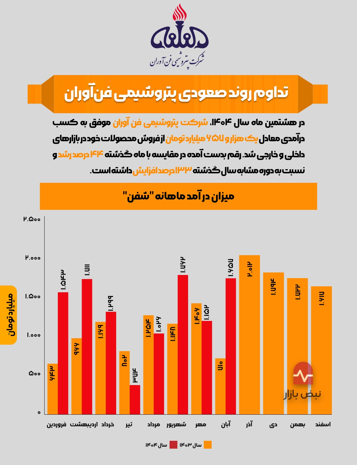 تداوم روند صعودی پتروشیمی فنآوران + اینفوگرافی تداوم روند صعودی پتروشیمی فنآوران + اینفوگرافی