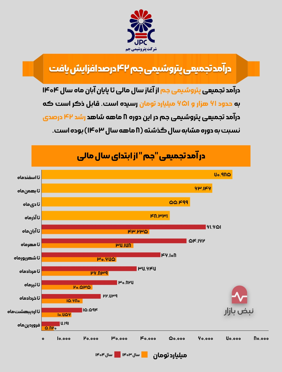 درآمد تجمیعی پتروشیمی جم ۴۲ درصد افزایش یافت + اینفوگرافی درآمد تجمیعی پتروشیمی جم ۴۲ درصد افزایش یافت + اینفوگرافی