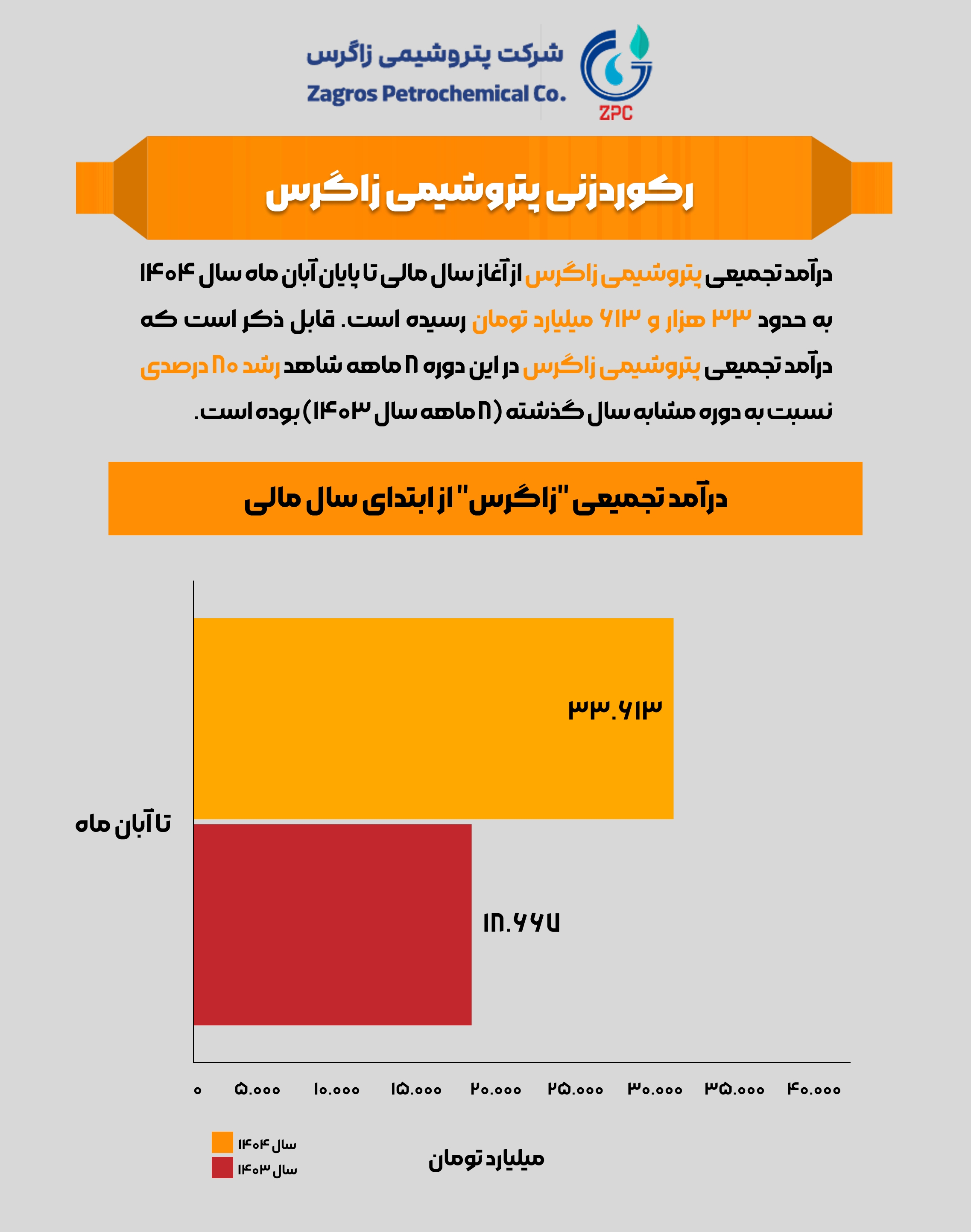رکوردزنی پتروشیمی زاگرس + اینفوگرافی رکوردزنی پتروشیمی زاگرس + اینفوگرافی