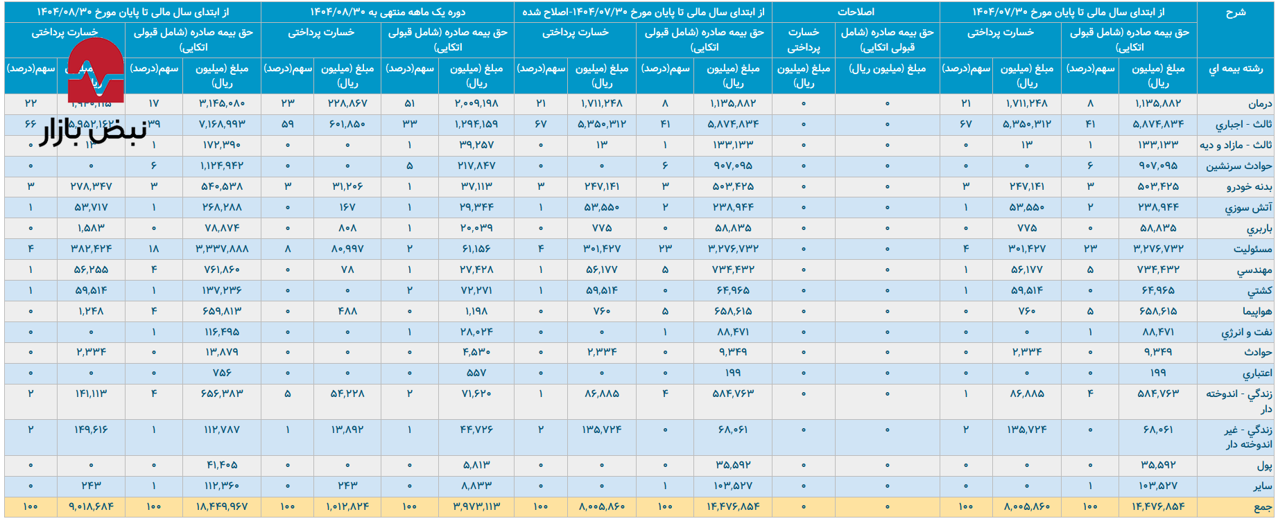 کالبدشکافی «بحران آرمان»/ سود ۲۳۱ درصدی، محصول «سفتهبازی مالی» و شکاف ۸۳ درصدی در بیمه شخص ثالث! کالبدشکافی «بحران آرمان»/ سود ۲۳۱ درصدی، محصول «سفتهبازی مالی» و شکاف ۸۳ درصدی در بیمه شخص ثالث!