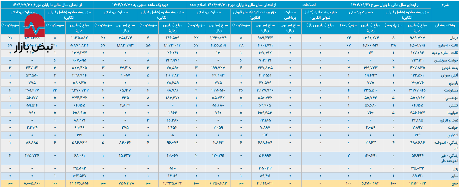 کالبدشکافی «بحران آرمان»/ سود ۲۳۱ درصدی، محصول «سفتهبازی مالی» و شکاف ۸۳ درصدی در بیمه شخص ثالث! کالبدشکافی «بحران آرمان»/ سود ۲۳۱ درصدی، محصول «سفتهبازی مالی» و شکاف ۸۳ درصدی در بیمه شخص ثالث!